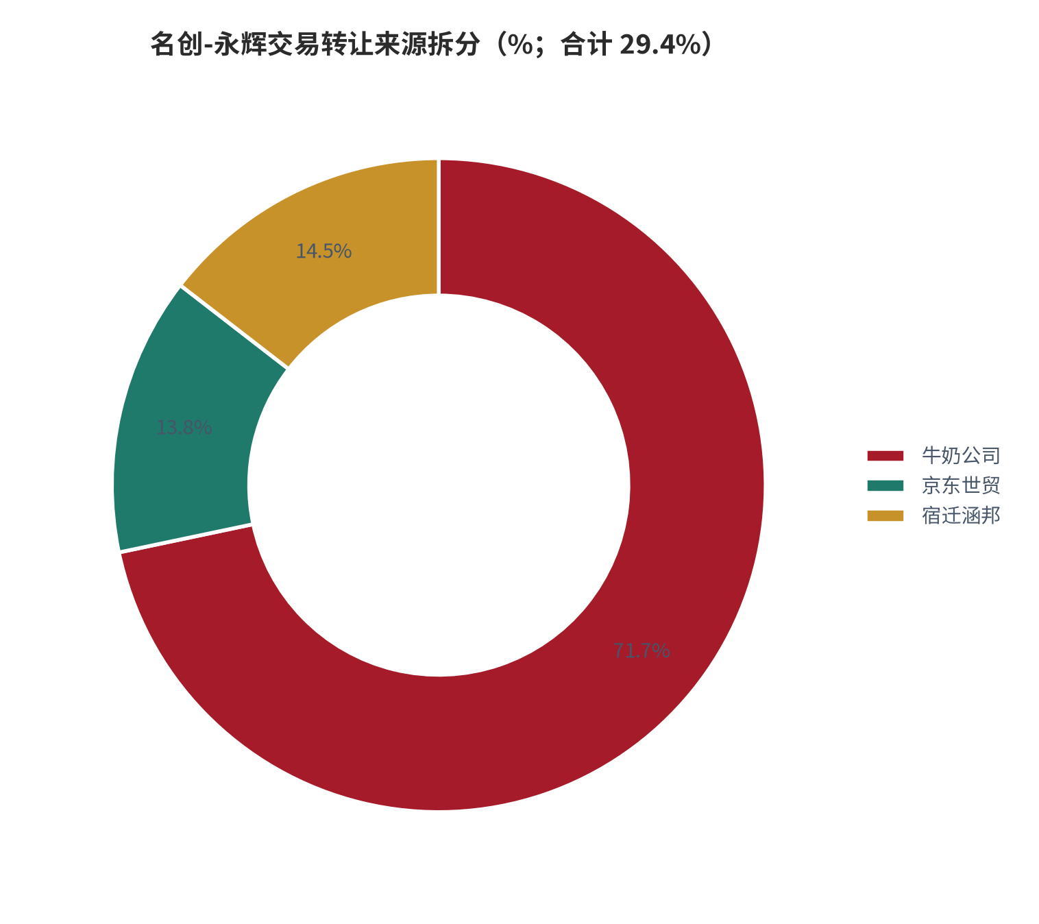 图 5：名创-永辉交易转让来源拆分（%；按 29.4% 股权内部构成）。牛奶公司 21.08%、京东世贸 4.05%、宿迁涵邦 4.27% [3]。资料来源：永辉超市公告（引自国信证券整理）[3]