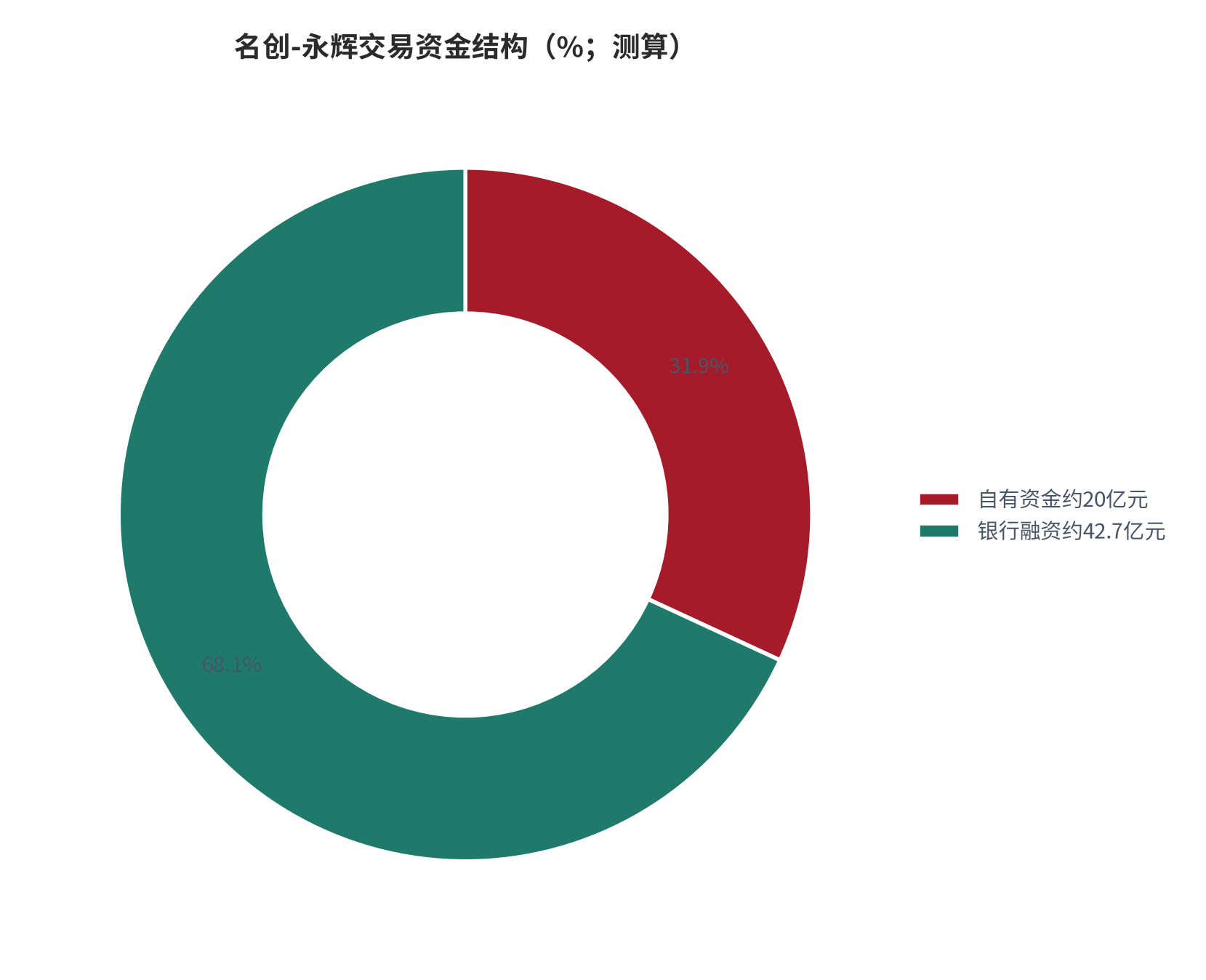 图 6：名创-永辉交易资金结构（%；测算）。自有资金约 20 亿元、银行融资不低于 40 亿元 [3]，对应自有占比约 32%（测算）。资料来源：国信证券点评 [3]，测算