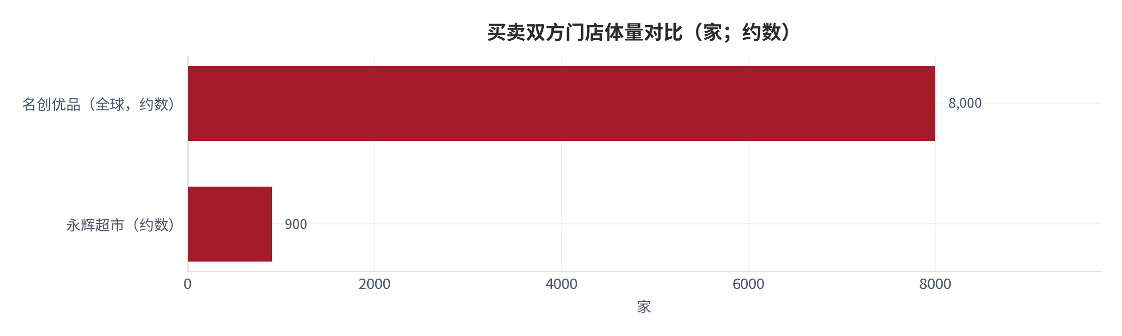 图 7：买卖双方门店体量对比（家；约数）。名创优品全球超 8,000 家、永辉约 900 家 [5]。资料来源：权威媒体报道 [5]