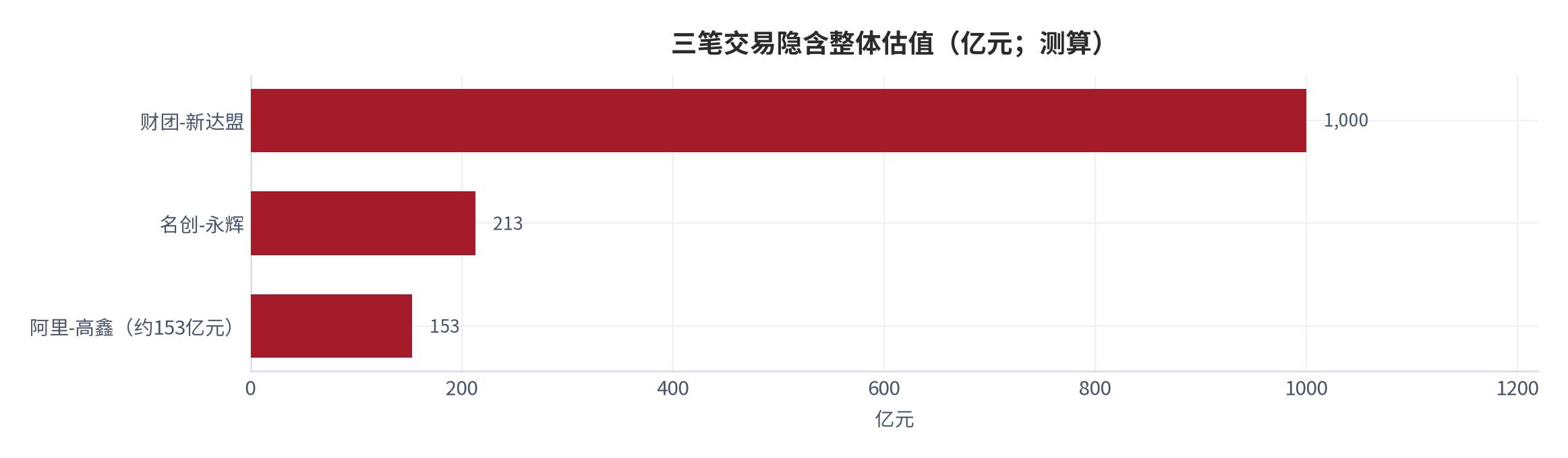 图 8：三笔交易隐含整体估值对比（亿元；测算）。永辉约 213 亿元 [3]、高鑫约 153 亿元（131.38 亿港元）[6]、新达盟约 1,000 亿元 [11]。资料来源：各交易公告 [3][6][11]，测算