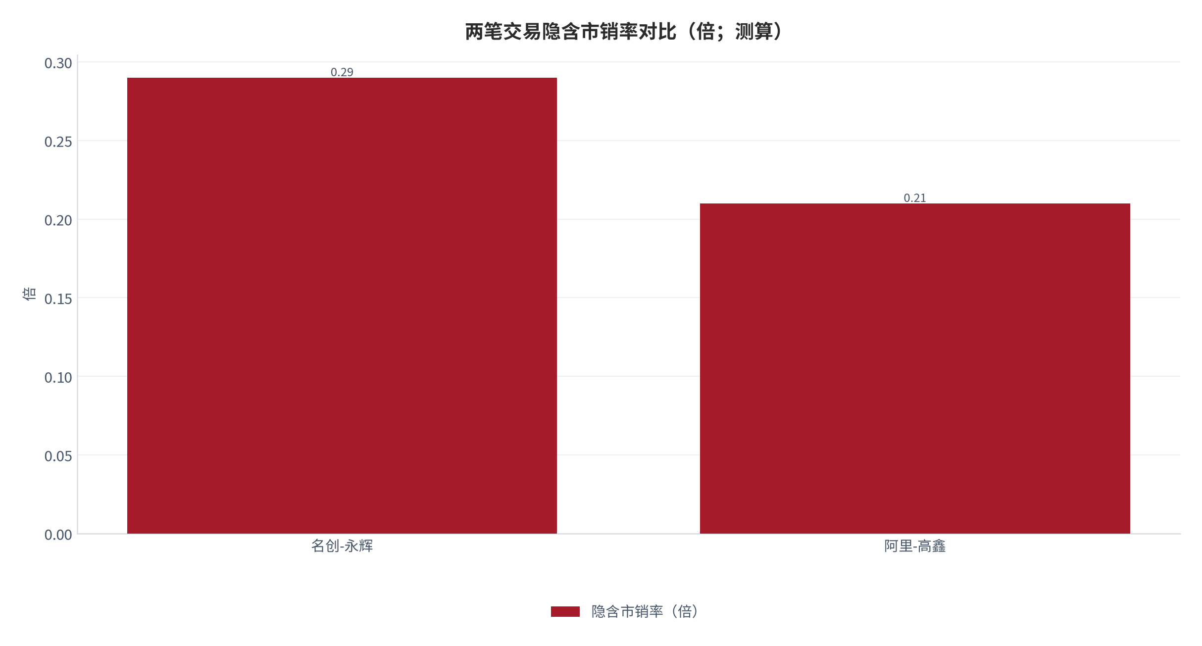 图 9：两笔交易隐含市销率对比（倍；测算）。永辉约 0.29 倍 [3][4]、高鑫约 0.21 倍 [6][8]。资料来源：各交易公告与财报 [3][4][6][8]，测算
