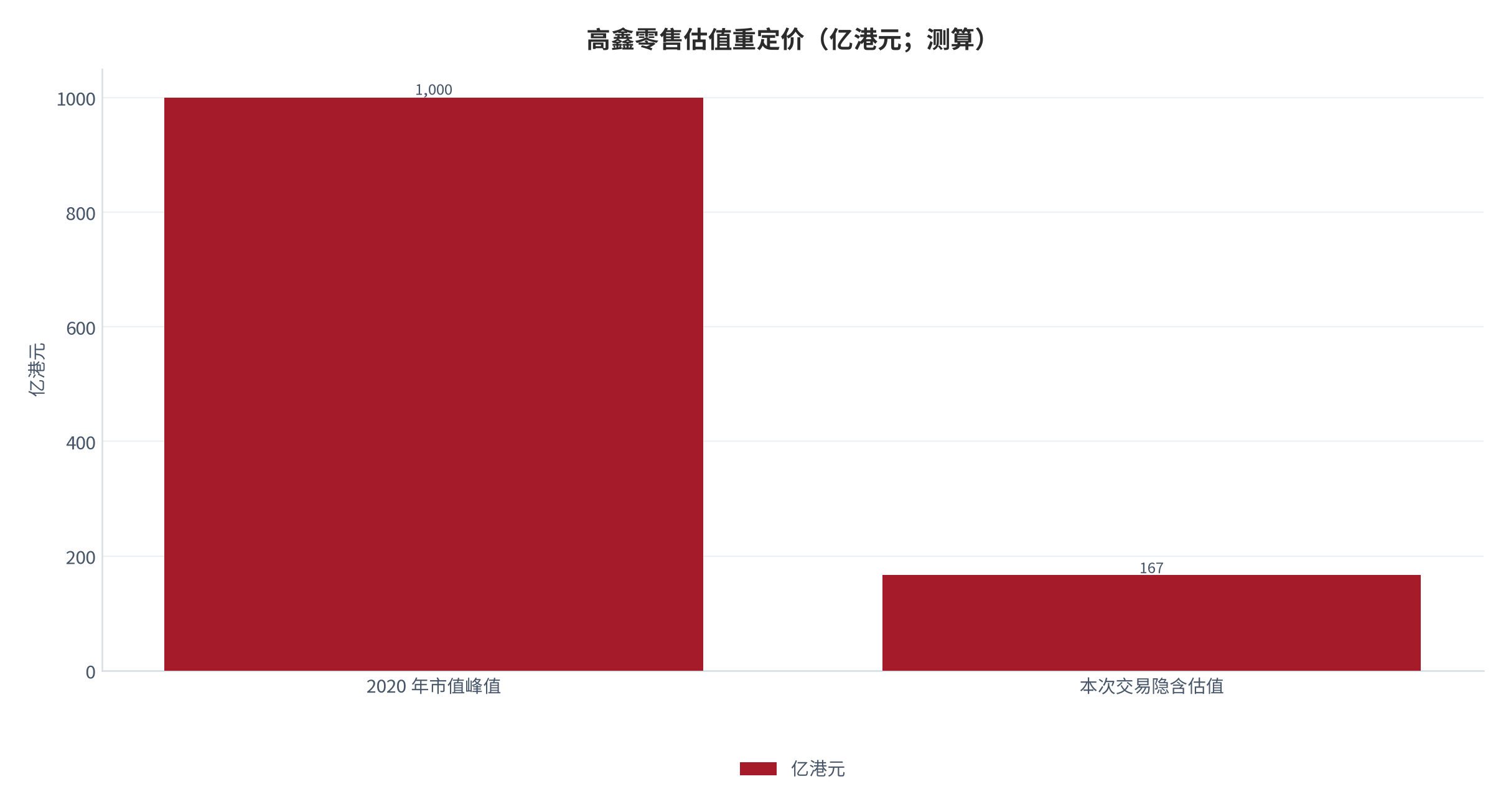 图 10：高鑫零售估值重定价（亿港元；测算）。2020 年市值峰值超 1,000 亿港元 [10]，本次交易隐含整体估值约 167 亿港元（测算）[6]。资料来源：权威媒体与交易公告 [6][10]，测算