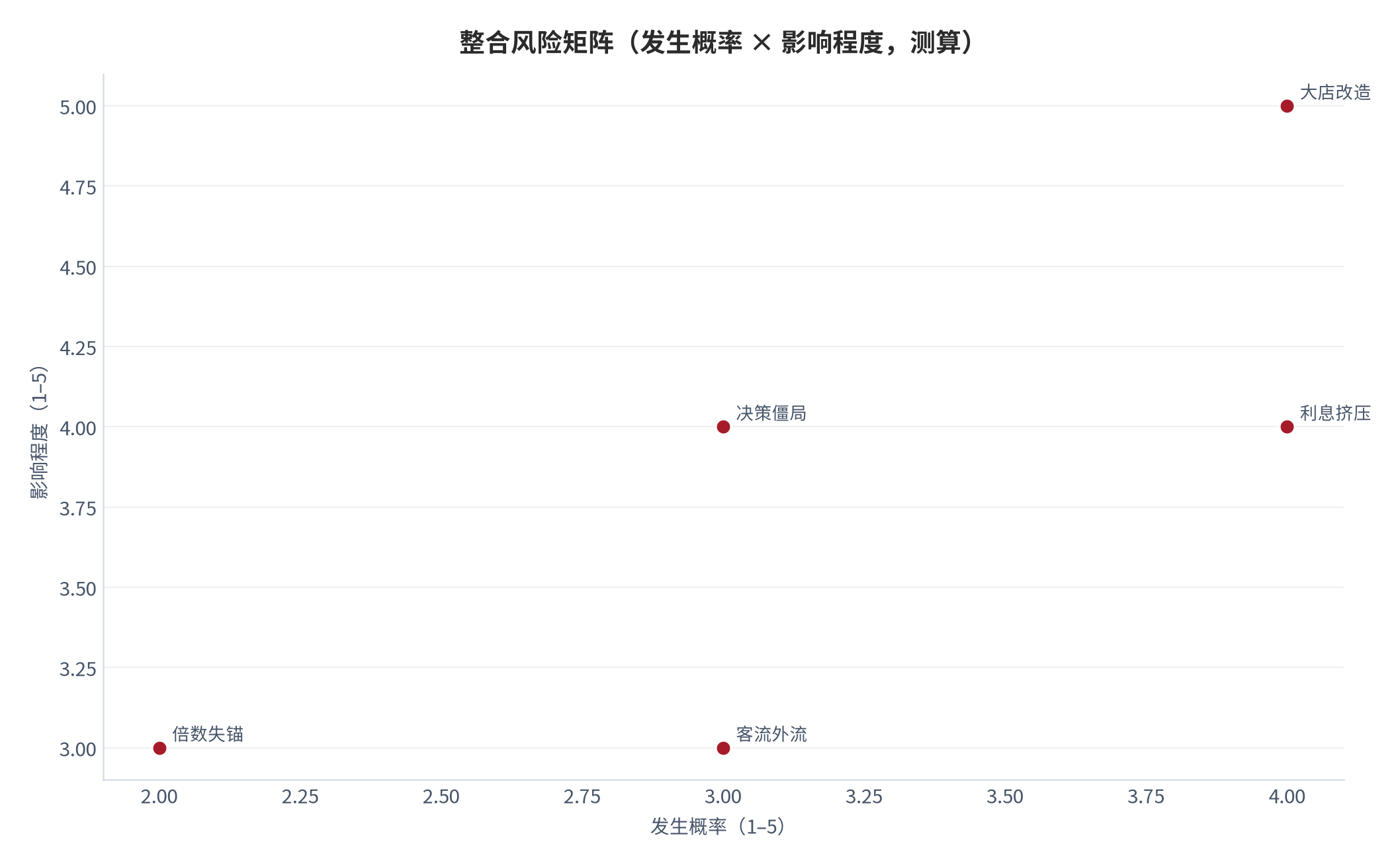 图 11:整合风险矩阵(发生概率 × 影响程度,测算)。大店改造与杠杆财务压力为高发高危项。资料来源:测算