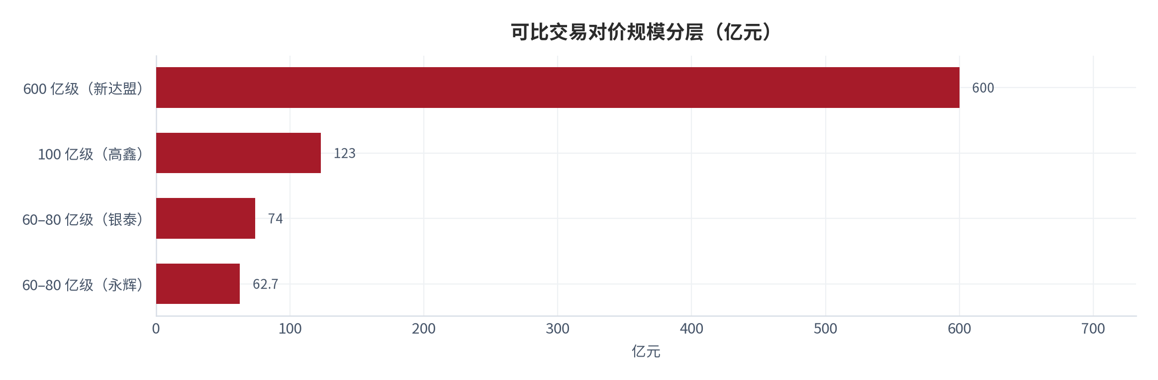 图 12：可比交易对价与股权比例矩阵（亿元；%；测算标注）。四笔交易规模分层：600 亿级 / 100 亿级 / 60–80 亿级 [3][6][7][11]。资料来源：各交易公告 [3][6][7][11]