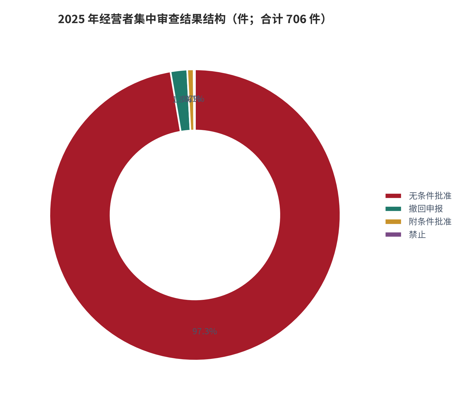 图 13：2025 年经营者集中审查结果结构（件；合计 706 件）。无条件批准 687、撤回 13、附条件批准 5、禁止 1 [13]。资料来源：市场监管总局 [13]