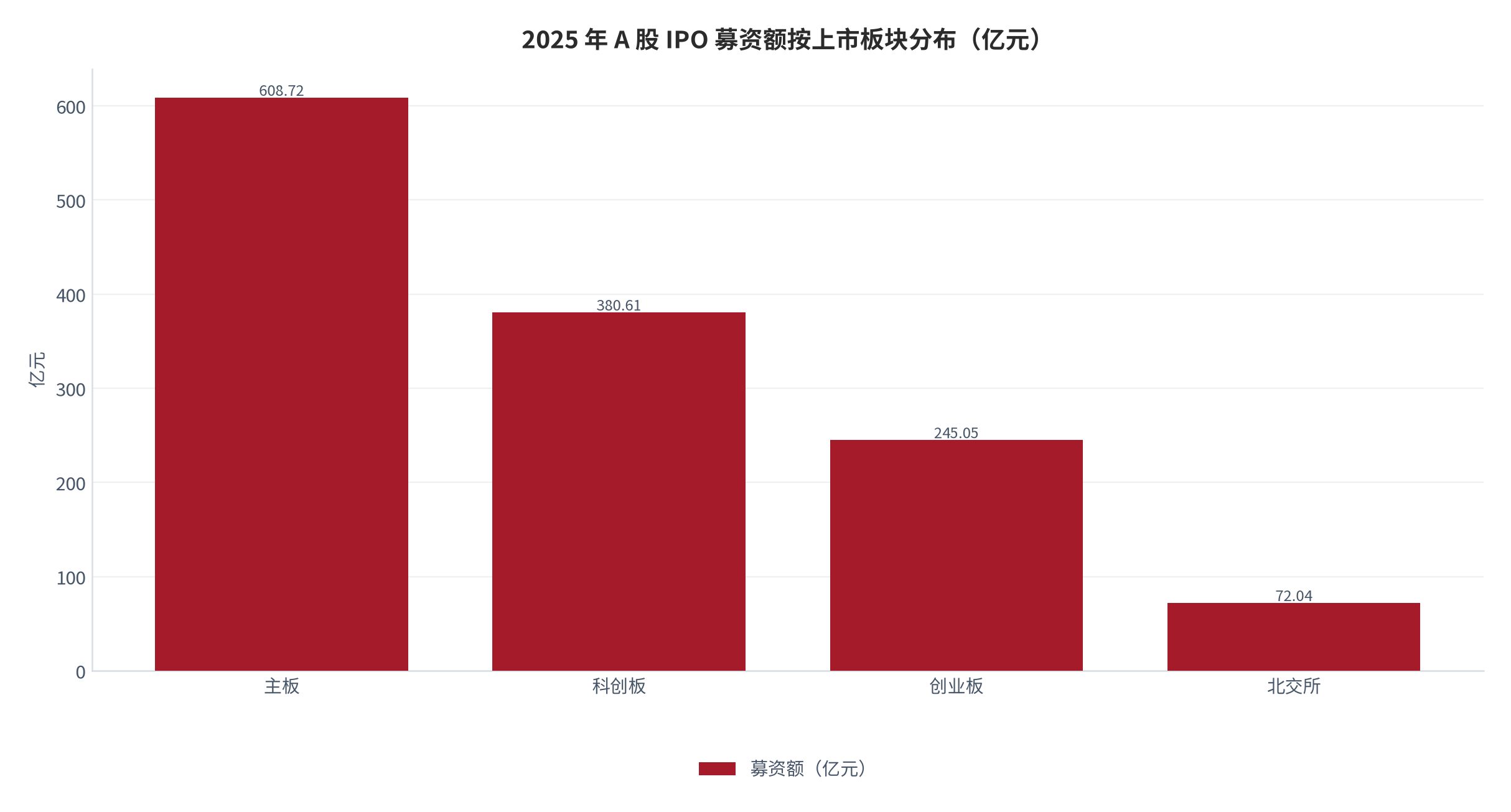 图 1：2025 年 A 股 IPO 募资额按上市板块分布（亿元）。全年新上市企业 114 家、募资 1,306.42 亿元、同比 +93.97% [8]；主板 608.72 亿元、科创板 380.61 亿元、创业板 245.05 亿元、北交所 72.04 亿元 [8]。资料来源：时代财经（Wind 数据）[8]