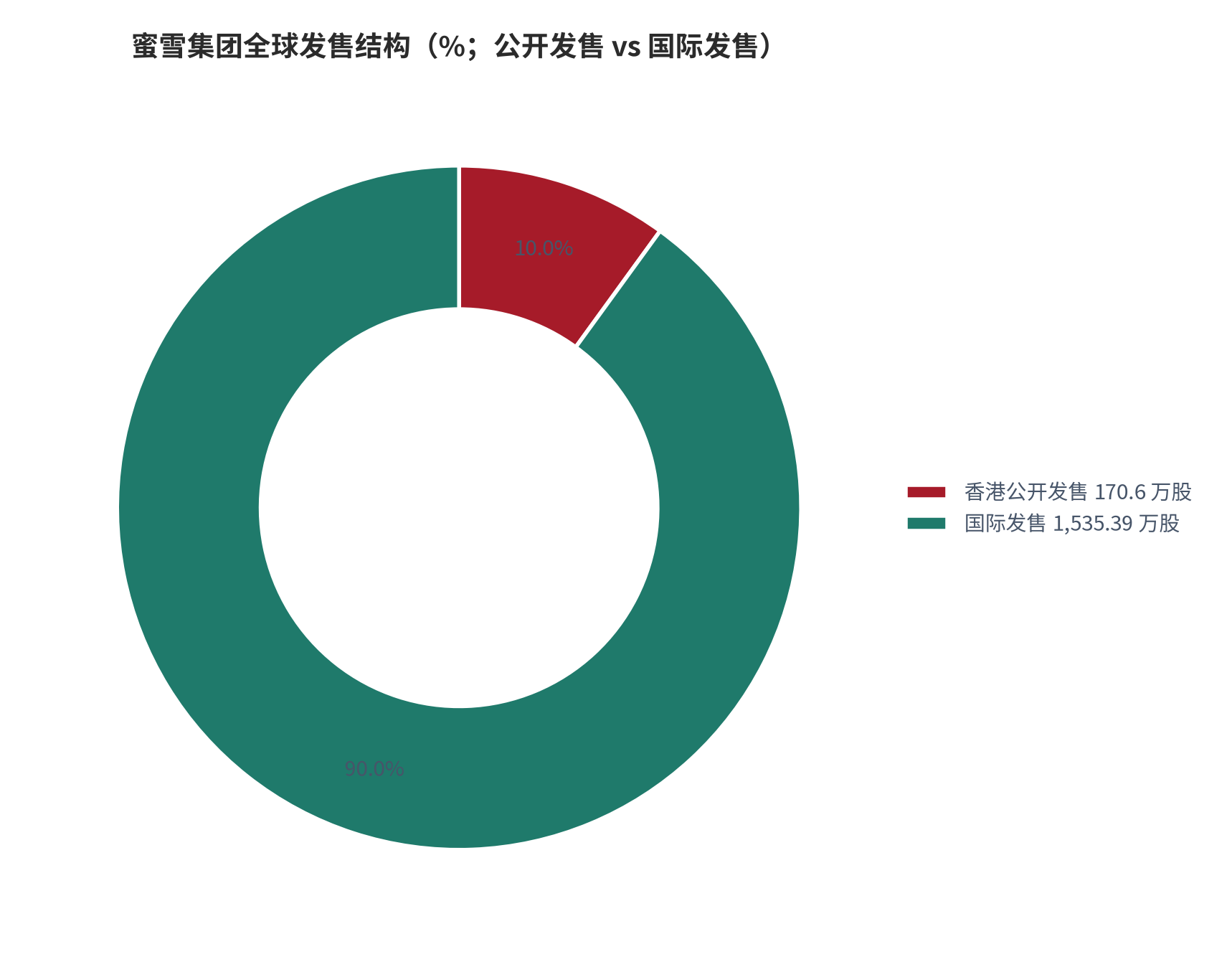 图 2：蜜雪集团全球发售结构（%；公开发售 170.6 万股、国际发售 1,535.39 万股，合计 1,705.99 万股）[10]。资料来源：羊城晚报（据公告）[10]