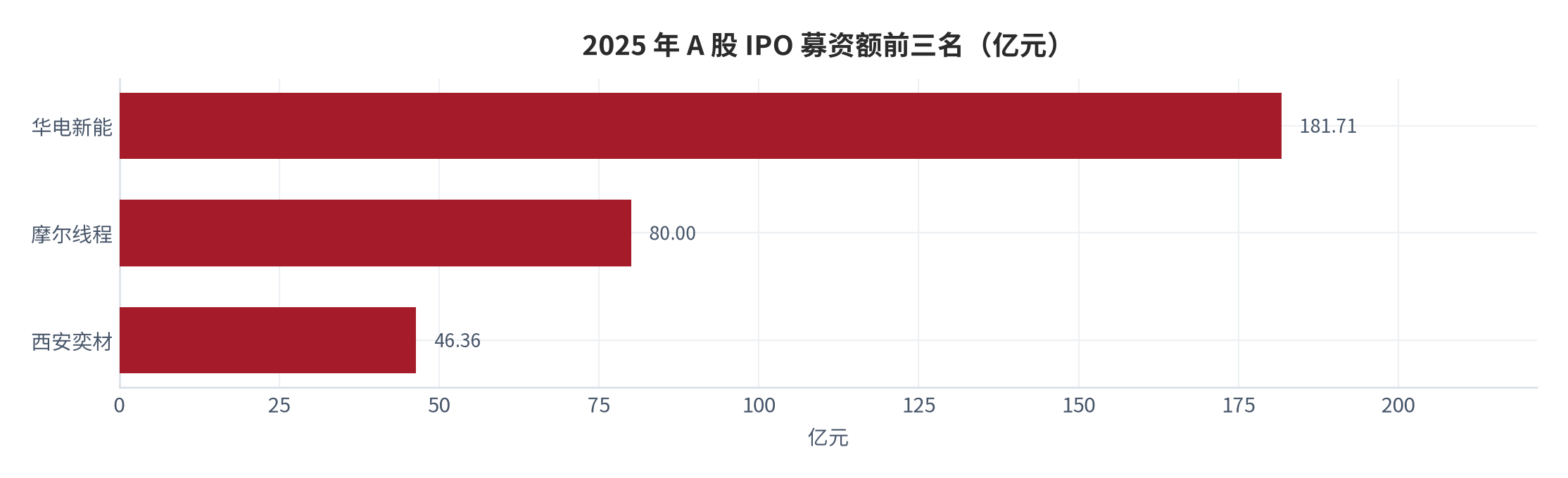 图 3：2025 年 A 股 IPO 募资额前三名（亿元）。华电新能 181.71 亿元、摩尔线程 80 亿元、西安奕材 46.36 亿元 [7]。资料来源：中国金融信息网 [7]