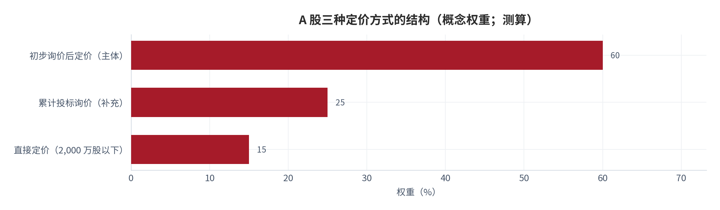 图 4：A 股三种定价方式的适用与约束（概念结构，测算）。直接定价限于 2,000 万股以下且无老股转让 [1]；询价为主体 [1][3]。资料来源：《证券发行与承销管理办法》及监管问答 [1][3]，测算