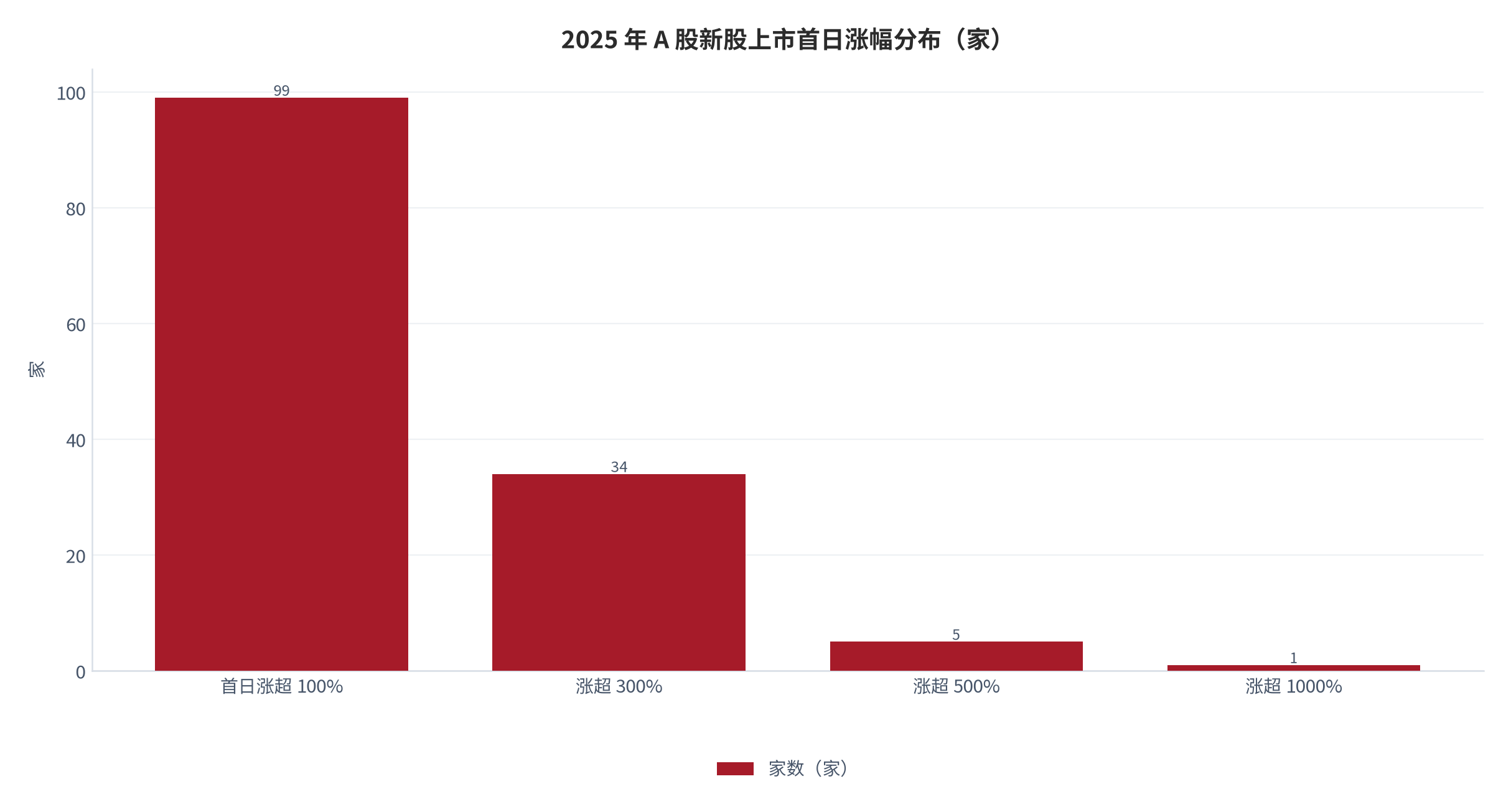 图 5：2025 年 A 股新股上市首日涨幅分布（家）。全年零破发、首日平均涨幅 256.77% [6]；首日涨超 100% 的 99 家 [7]、涨超 300% 的 34 只 [8]。资料来源：Wind 数据（媒体转引）[6][7][8]