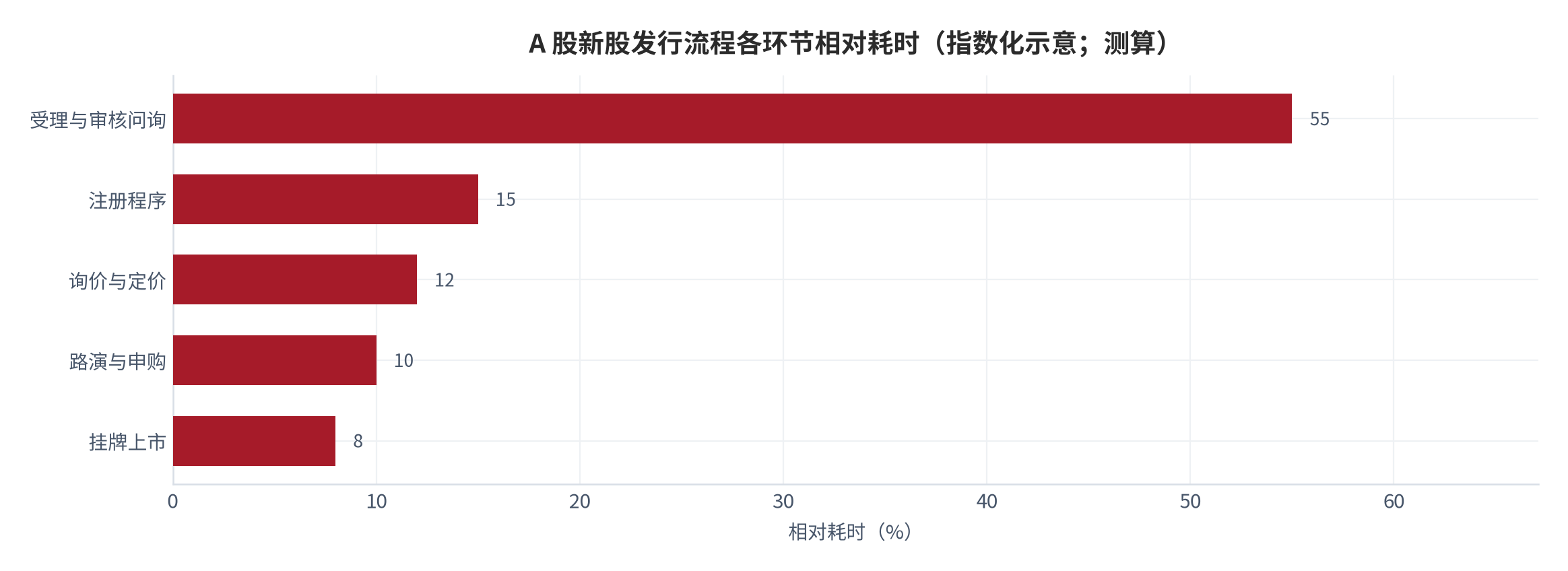 图 7:A 股新股发行流程各环节相对耗时(指数化示意,测算)。审核与问询占比最高,询价与申购集中于发行窗口两端。资料来源:据公开审核案例归纳,测算