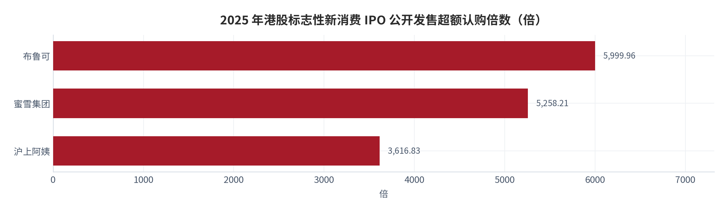 图 8：2025 年港股标志性新消费 IPO 公开发售超额认购倍数（倍）。布鲁可 5,999.96 倍 [16]、蜜雪集团 5,258.21 倍 [17]、沪上阿姨 3,616.83 倍 [16]。资料来源：富途资讯与权威媒体 [16][17]