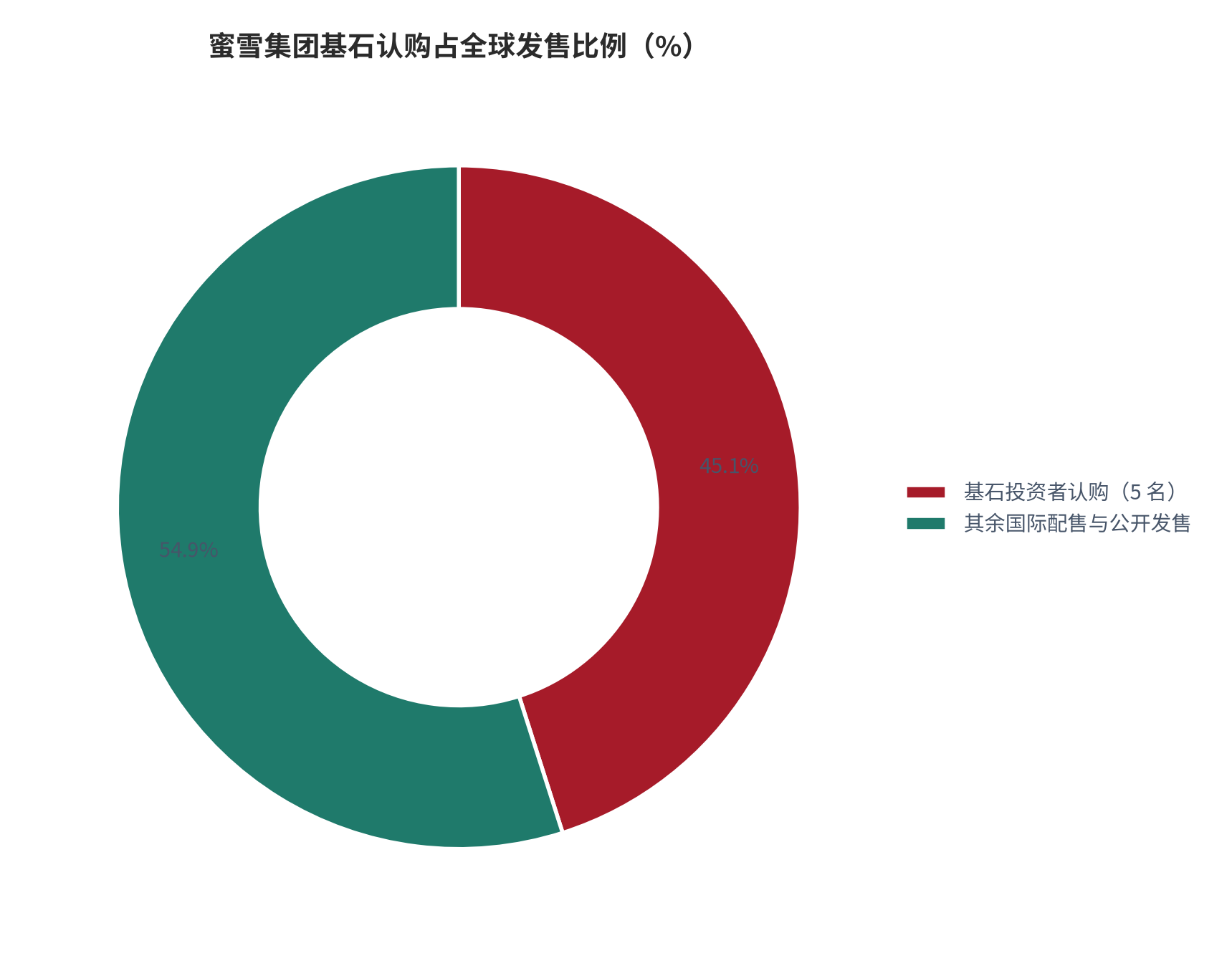 图 9：蜜雪集团基石投资者认购占全球发售比例（%；5 名基石合计 2 亿美元、占约 45%）。含红杉 HSG、M&G、博裕、高瓴 HHLR、美团龙珠 [10][17]。资料来源：羊城晚报与每日经济新闻（据公告）[10][17]