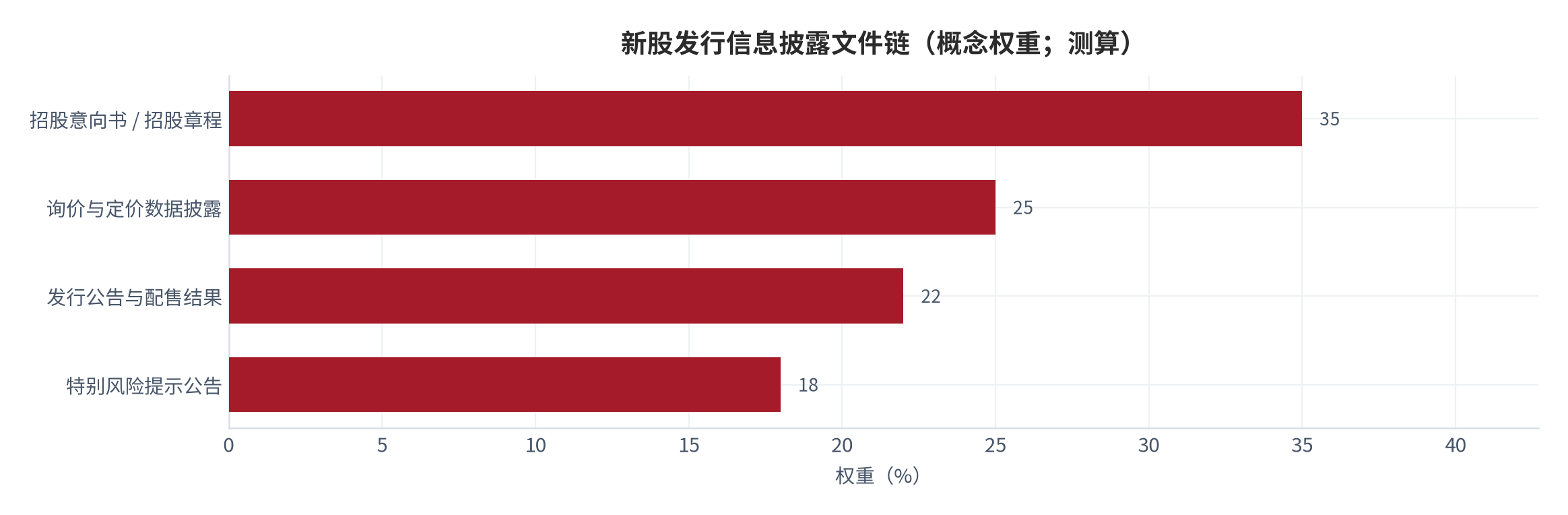 图 10：新股发行信息披露文件链（概念结构，测算）。从招股文件到发行公告，定价方式与依据全程留痕 [1][5]。资料来源：监管规则 [1][5]，测算