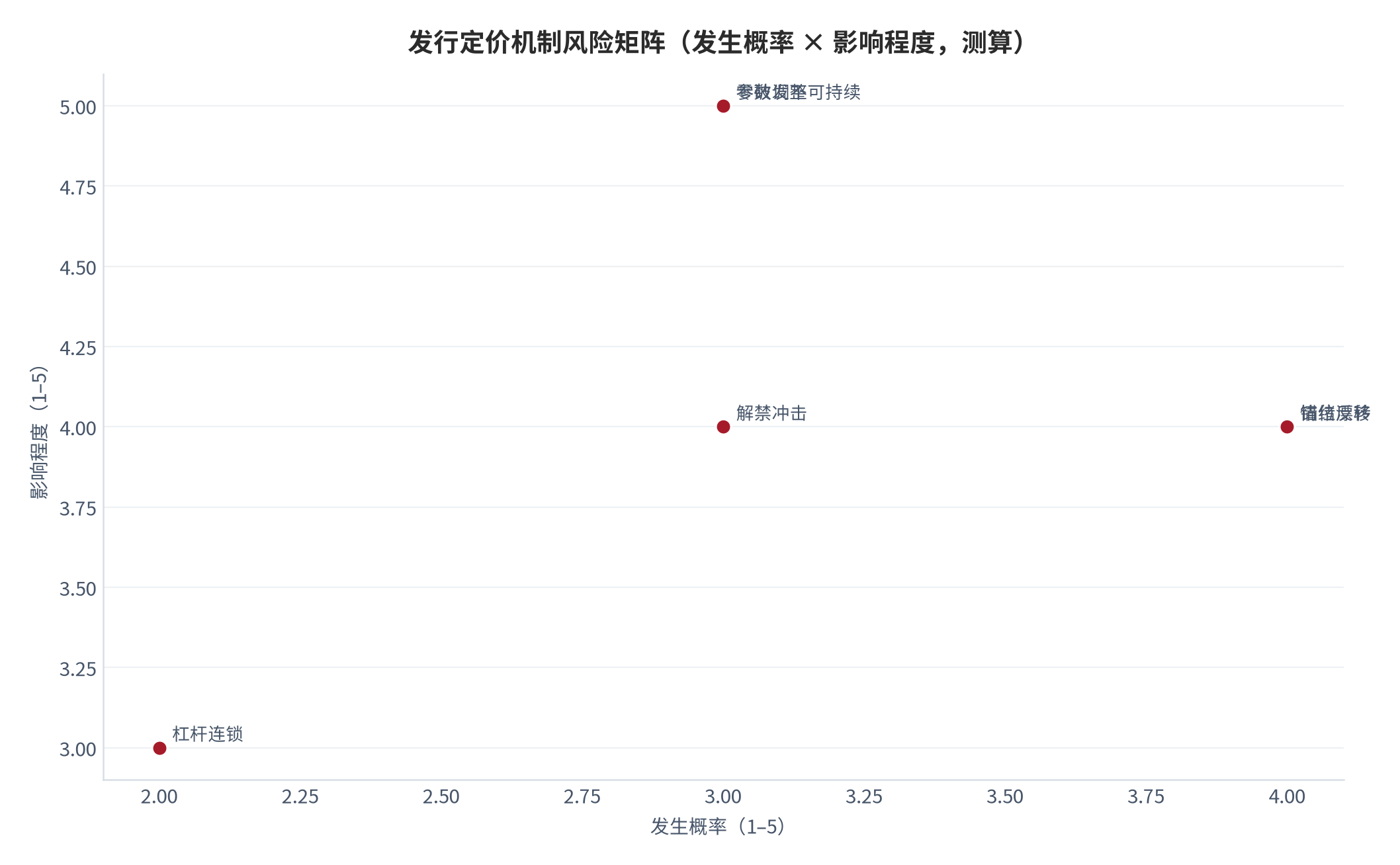 图 11:发行定价机制风险矩阵(发生概率 × 影响程度,测算)。参数调整与情绪反转为高发高危项。资料来源:测算