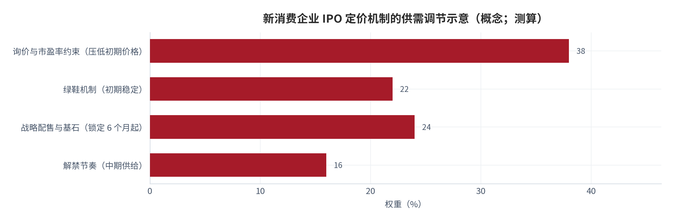 图 12:新消费企业 IPO 定价机制的供需调节示意(概念权重,测算)。询价约束压低初期价格,绿鞋与锁定结构调节中短期供给。资料来源:测算