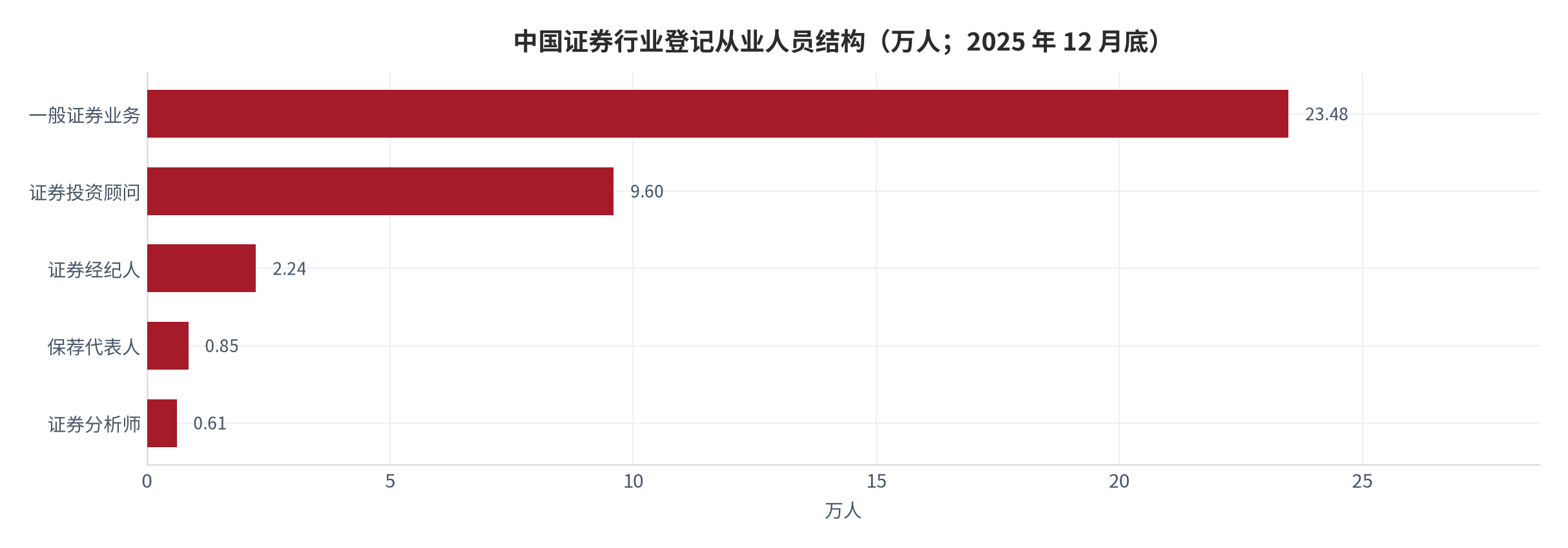 图 1：中国证券行业登记从业人员结构（万人；2025 年 12 月底）。一般证券业务 23.48、证券投资顾问 9.60、证券经纪人 2.24、保荐代表人 0.85、证券分析师 0.61 [9]。资料来源：中国证券业协会从业人员管理系统数据（转引自中国证券报）[9]