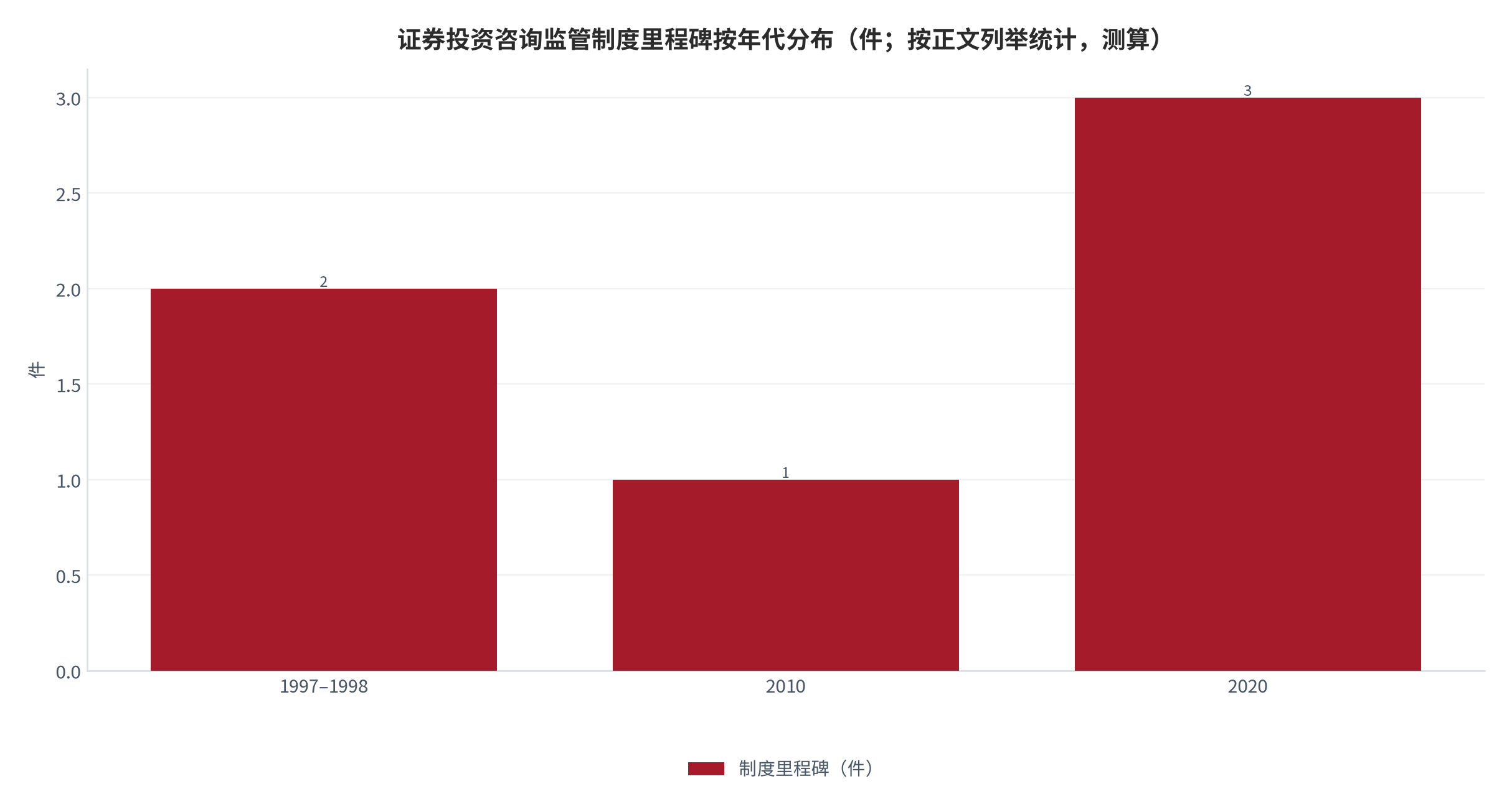 图 2：证券投资咨询监管制度里程碑按年代分布（件；1997–2020，按正文列举统计）。1997 年暂行办法、1998 年实施细则、2010 年投顾暂行规定、2020 年证券法修订后配套修订自律规则 [2][3][11][12]。资料来源：证监会法规库与协会自律规则，统计口径为正文列举件数，测算