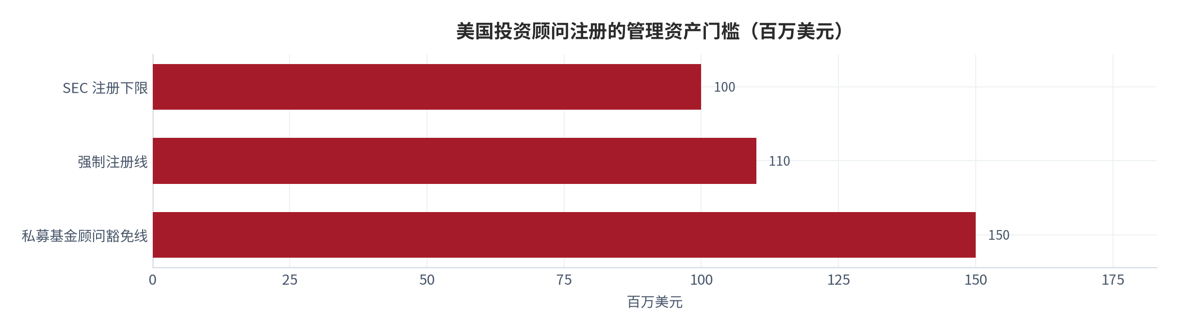 图 3：美国投资顾问注册的管理资产门槛（百万美元）。1 亿美元为 SEC 注册下限、1.1 亿美元强制注册、1.5 亿美元为私募基金顾问豁免线 [15][16]。资料来源：美国联邦法规与联邦公报 [15][16]