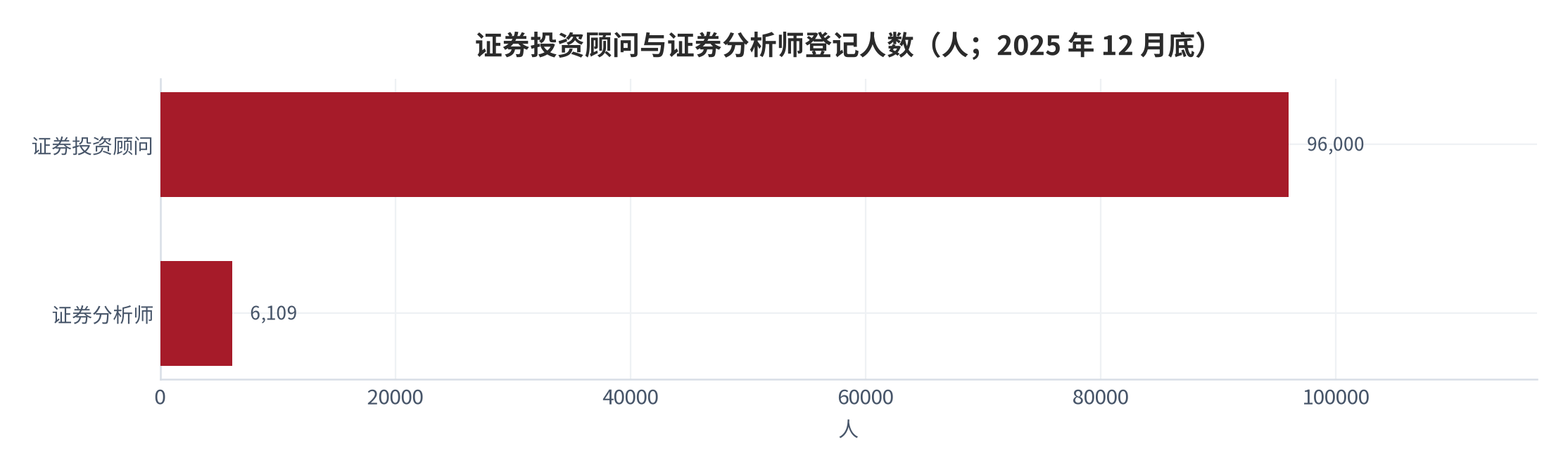 图 4：证券投资顾问与证券分析师登记人数（人；2025 年 12 月底）。投顾约 96,000 人、分析师 6,109 人，两条执业线不得同时注册 [1][9]。资料来源：中国证券业协会从业人员管理系统数据（转引自中国证券报）[9]