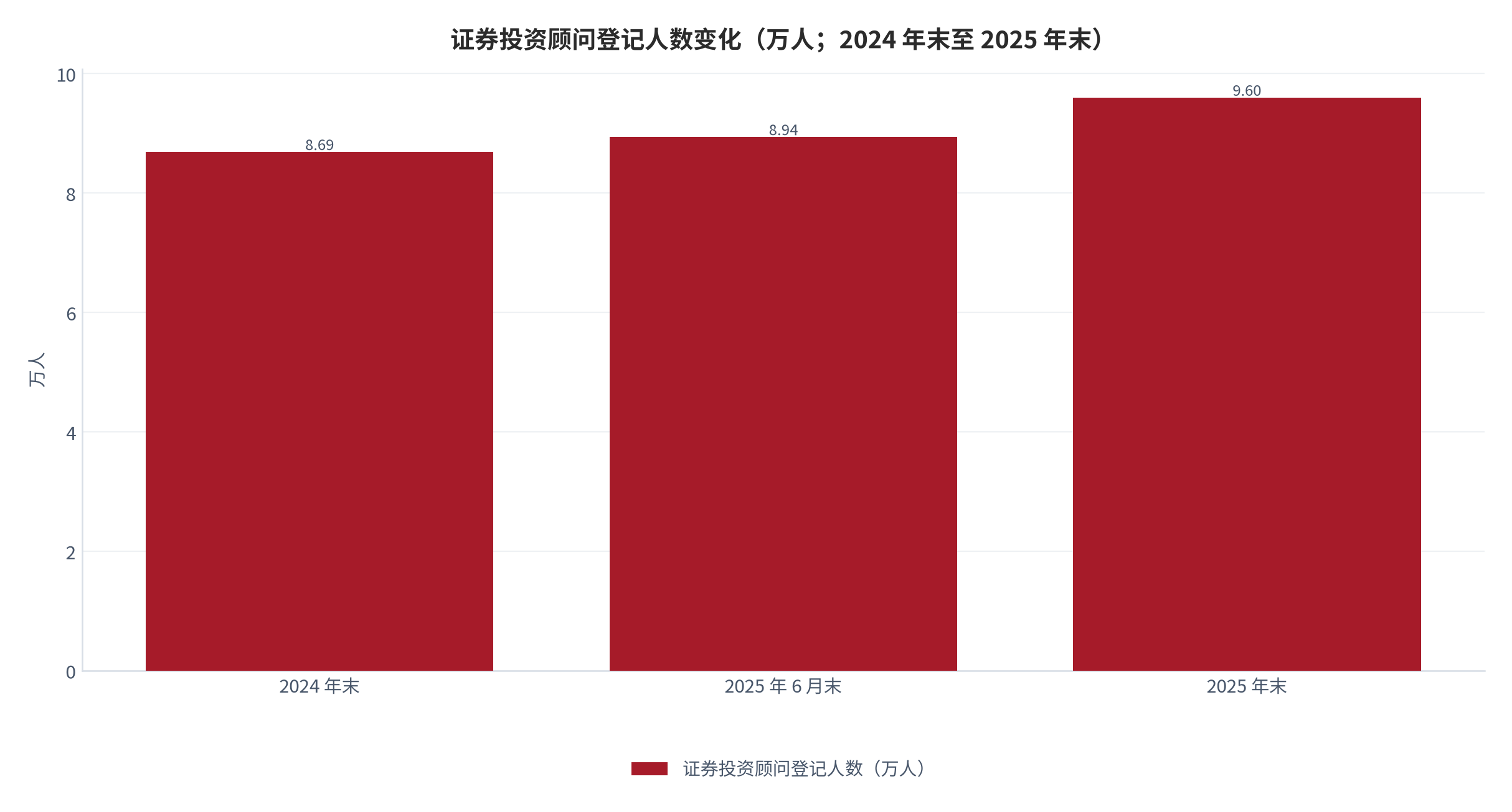 图 5：证券投资顾问登记人数变化（万人；2024 年末至 2025 年末）。8.69 → 8.94 → 9.60，连续净增 [9][10]。资料来源：中国证券业协会数据 [9][10]