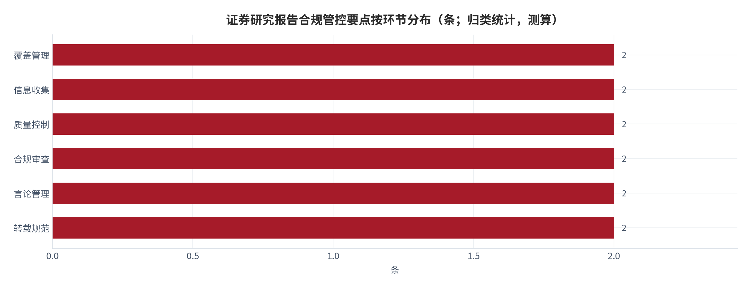 图 6：证券研究报告合规管控要点按环节分布（条；按正文表格归类统计，测算）。质量控制、合规审查、言论管理、利益隔离等要点对应制度条款 [11][12]。资料来源：协会执业规范条文归类，测算