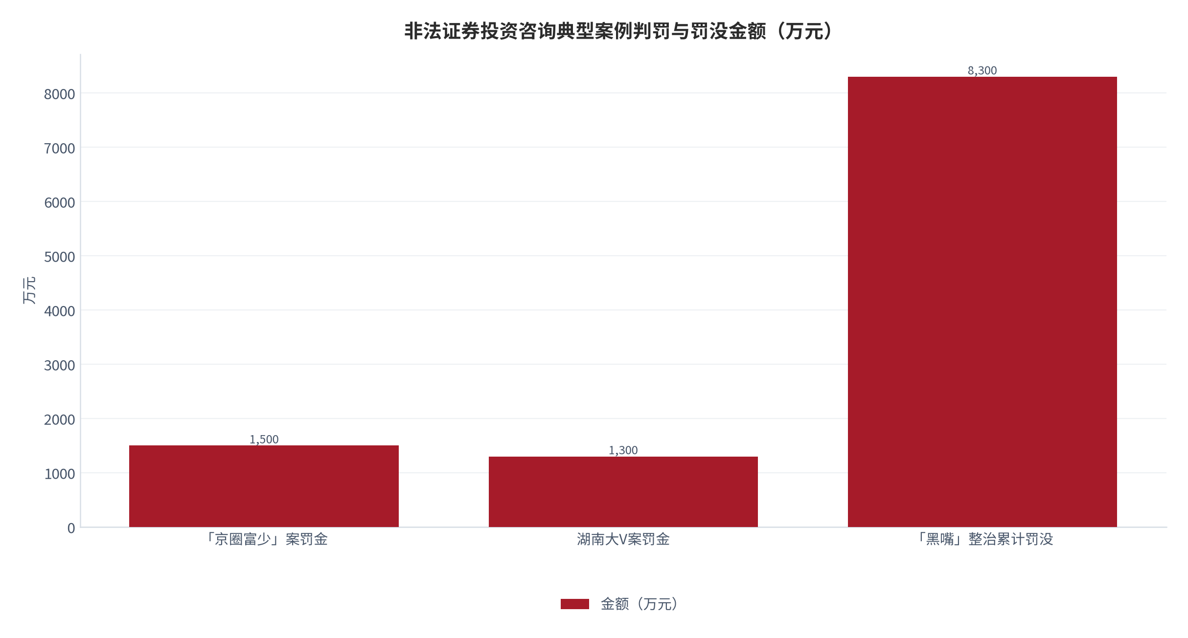 图 7：非法证券投资咨询典型案例判罚与罚没金额（万元；2025 年前后公开案例）。「京圈富少」罚金 1,500 [4]、湖南大V罚金 1,300 [5]、「黑嘴」整治累计罚没超 8,300 [7]。资料来源：证监局公告与权威媒体 [4][5][7]