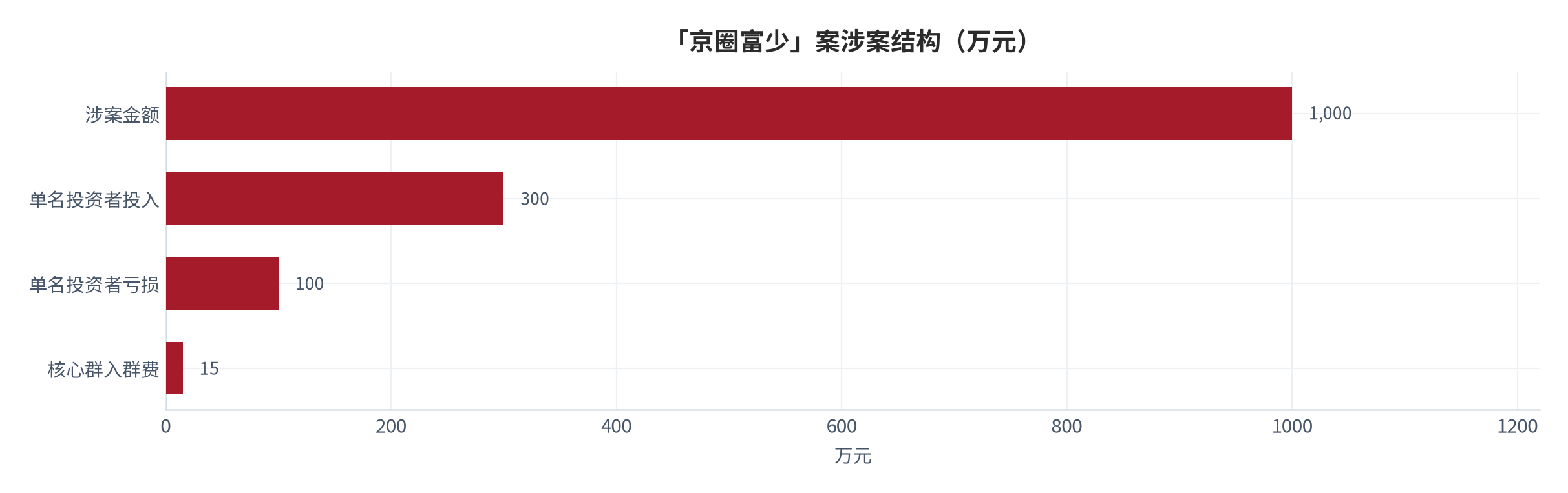 图 8：「京圈富少」案涉案结构（万元）。涉案金额超 1,000、单名投资者投入 300 余、亏损近 100、核心群入群费 15 [4][8]。资料来源：证监局公告与央视财经报道 [4][8]