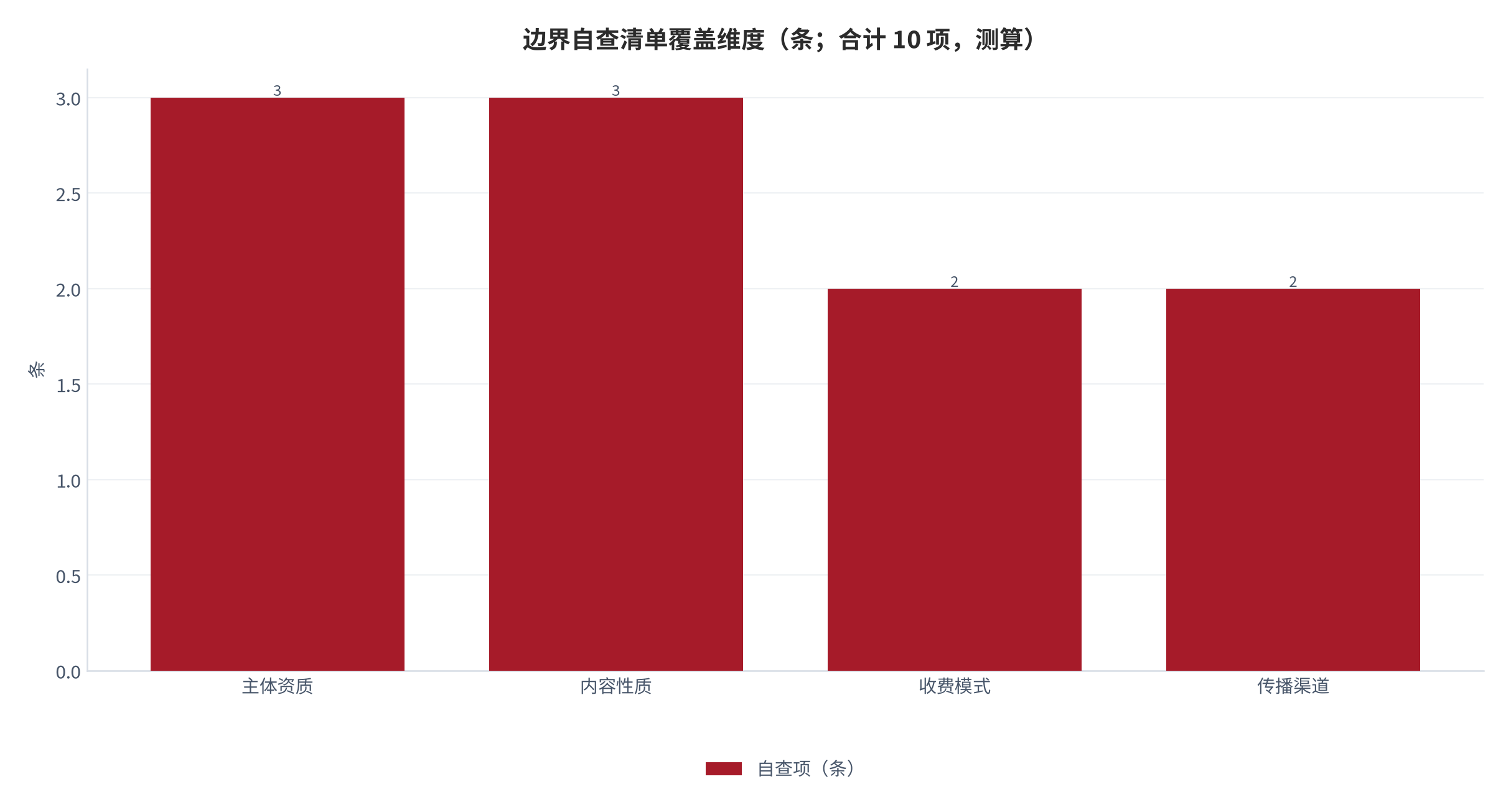 图 10：边界自查清单覆盖维度（条；按本报告自查项归类统计，测算）。主体资质 3 项、内容性质 3 项、收费模式 2 项、传播渠道 2 项，合计 10 项。资料来源：本报告依据 [1][2][6][12]整理，测算