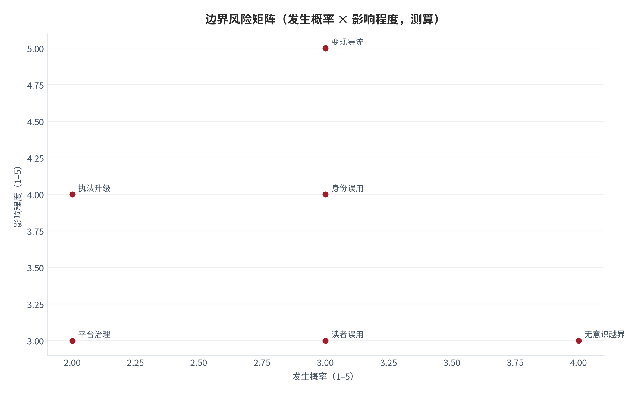 图 11:边界风险矩阵(发生概率 × 影响程度,测算)。无意识越界与变现导流为高发高危项。资料来源:测算