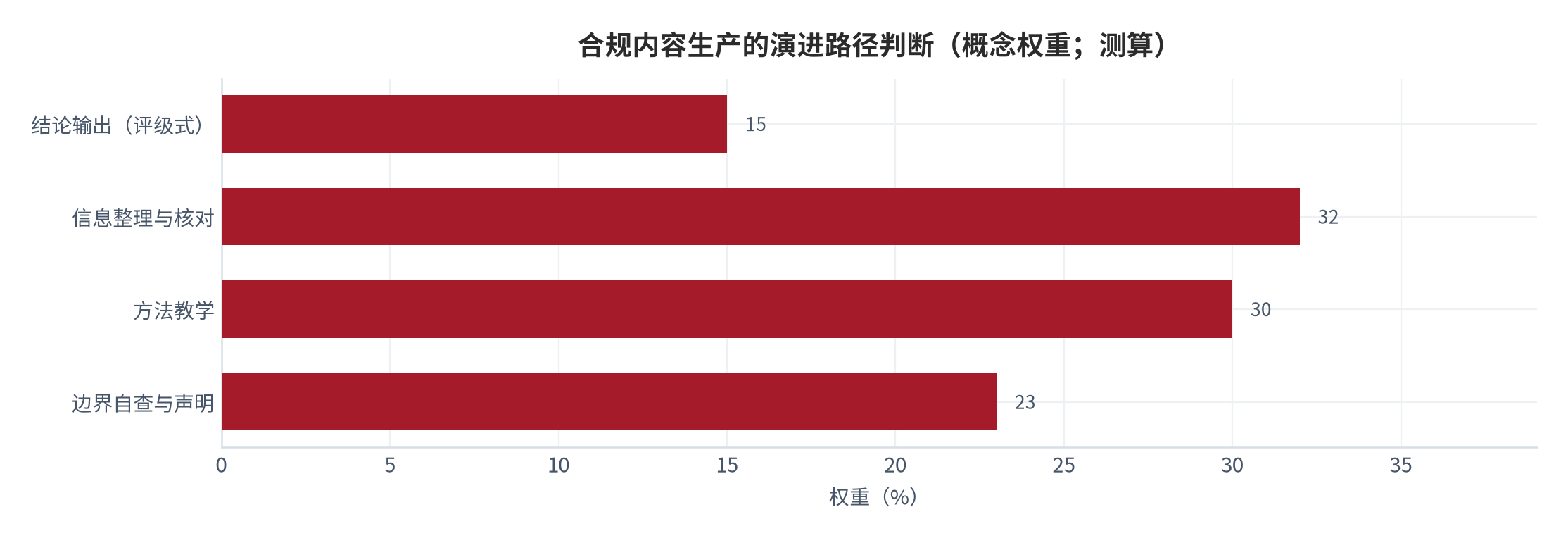 图 12:合规内容生产的演进路径判断(概念权重,测算)。从「结论输出」转向「信息整理 + 方法教学 + 边界自查」。资料来源:测算