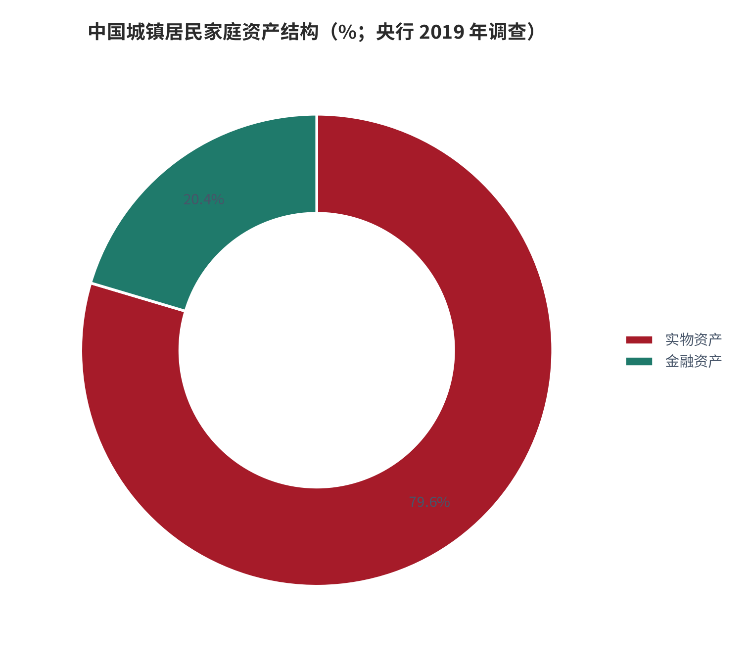 图 1：中国城镇居民家庭资产结构（%；央行 2019 年调查）。实物资产占约 80%、金融资产占 20.4%，其中住房占总资产 59.1% [17][18][19]。资料来源：中国人民银行调查统计司城镇居民家庭资产负债调查（转引自人民网等）[17][19]