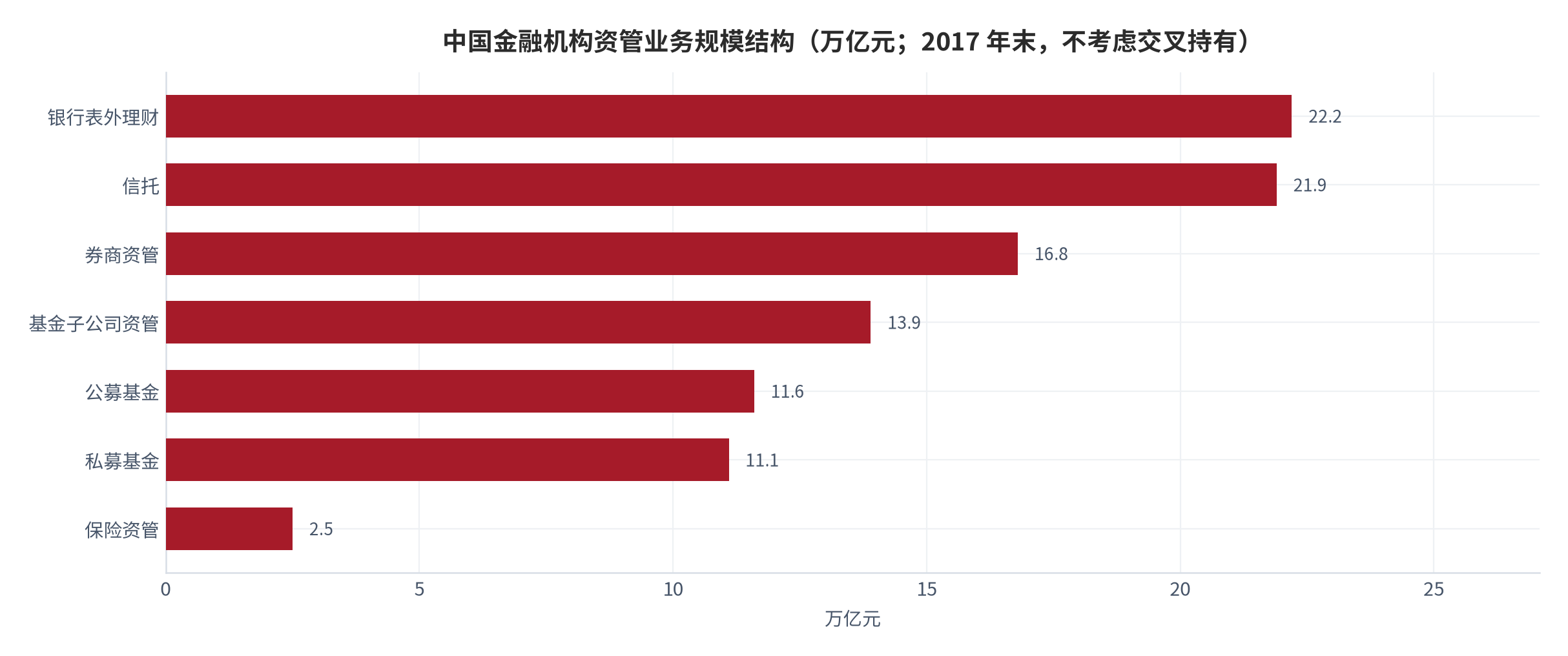 图 2：中国金融机构资管业务规模结构（万亿元；2017 年末，不考虑交叉持有）。银行表外理财 22.2、信托 21.9、券商资管 16.8、基金子公司 13.9、公募基金 11.6、私募基金 11.1、保险资管 2.5。资料来源：中国人民银行有关负责人答问（转引自人民网）[20]