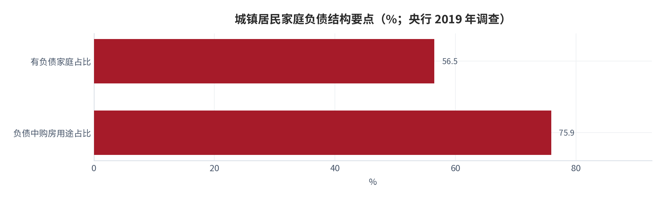 图 5：城镇居民家庭负债结构要点（%；央行 2019 年调查）。56.5% 家庭有负债；负债中 75.9% 为购房用途 [17]。资料来源：中国人民银行调查统计司调查（转引自人民网）[17]
