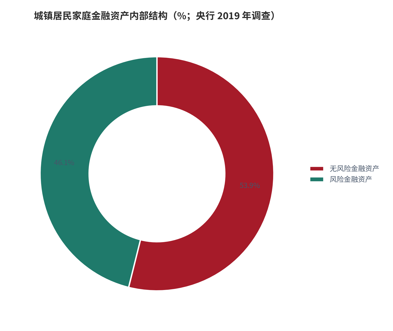 图 6：城镇居民家庭金融资产内部结构（%；央行 2019 年调查）。无风险金融资产占 53.9%、风险金融资产占 46.1% [19]。资料来源：中国人民银行调查统计司调查（转引自澎湃新闻）[19]