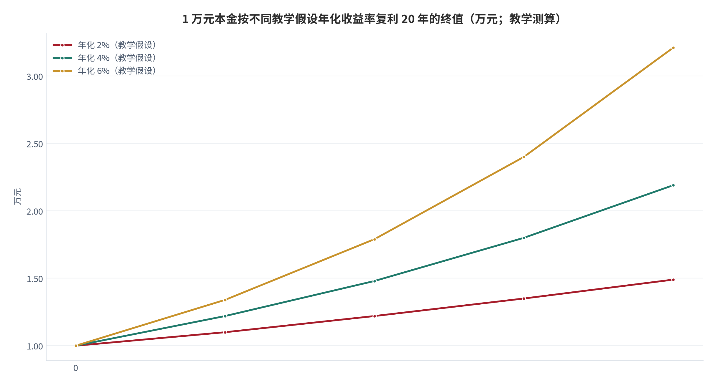图 7:1 万元本金按不同教学假设年化收益率复利 20 年的终值(万元;教学测算)。假设 2% / 4% / 6% 三档,终值约 1.49 / 2.19 / 3.21 万元,仅为算术演示。资料来源:测算(教学假设,非收益预期)