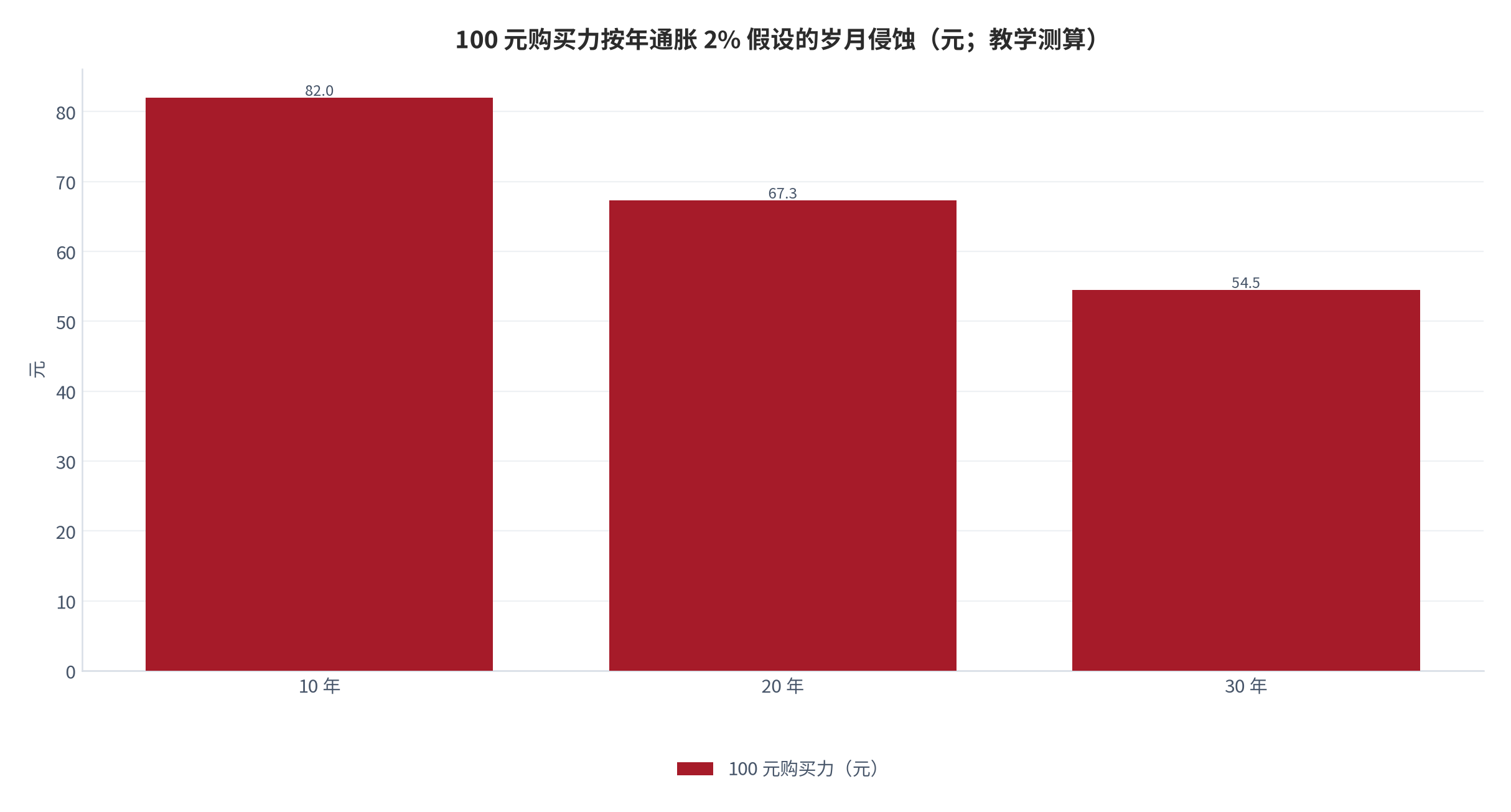 图 8:100 元购买力按年通胀 2% 假设的岁月侵蚀(元;教学测算)。10 年约 82.0 元、20 年约 67.3 元、30 年约 54.5 元。资料来源:测算(教学假设,非通胀预测)
