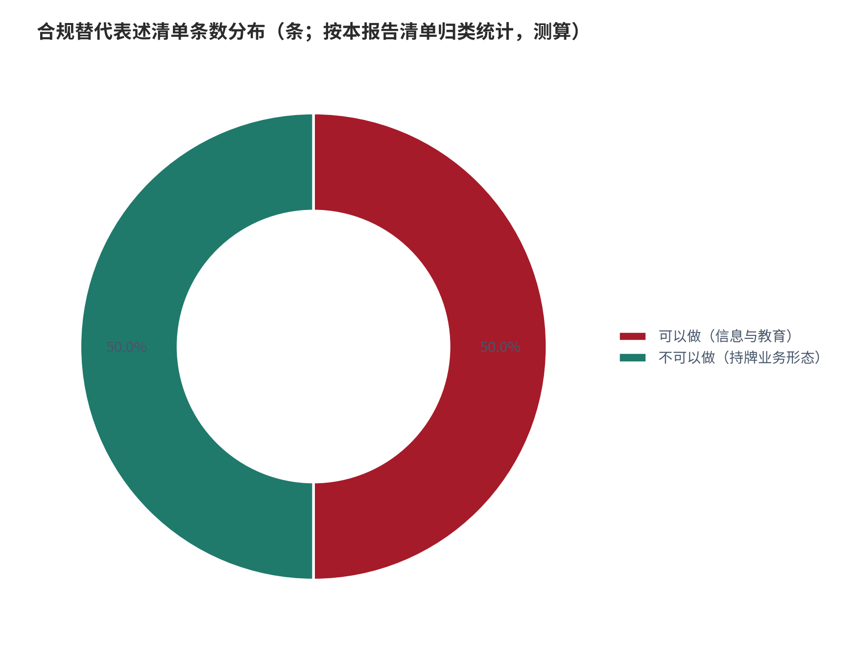 图 9：合规替代表述清单条数分布（条；按本报告清单归类统计，测算）。可以做 5 类、不可以做 5 类，一一对应。资料来源：本报告依据 [2][5][9]整理，测算