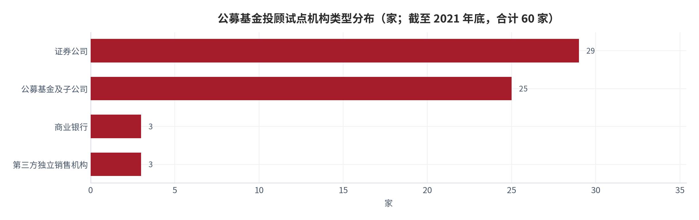 图 10：公募基金投顾试点机构类型分布（家；截至 2021 年底）。证券公司 29、公募基金及子公司 25、商业银行 3、第三方独立销售机构 3，合计 60 家 [2][3]。资料来源：中证网与财联社统计 [2][3]