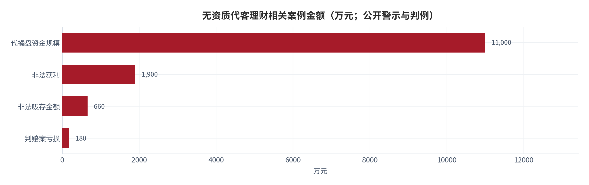 图 4：无资质代客理财相关案例金额（万元；公开警示与判例）。代操盘资金 11,000、非法获利 1,900 [9]；非法吸存 660 [10]；判赔案亏损 180 余 [12]。资料来源：证监局警示案例、检察机关披露与法院判例报道 [9][10][12]