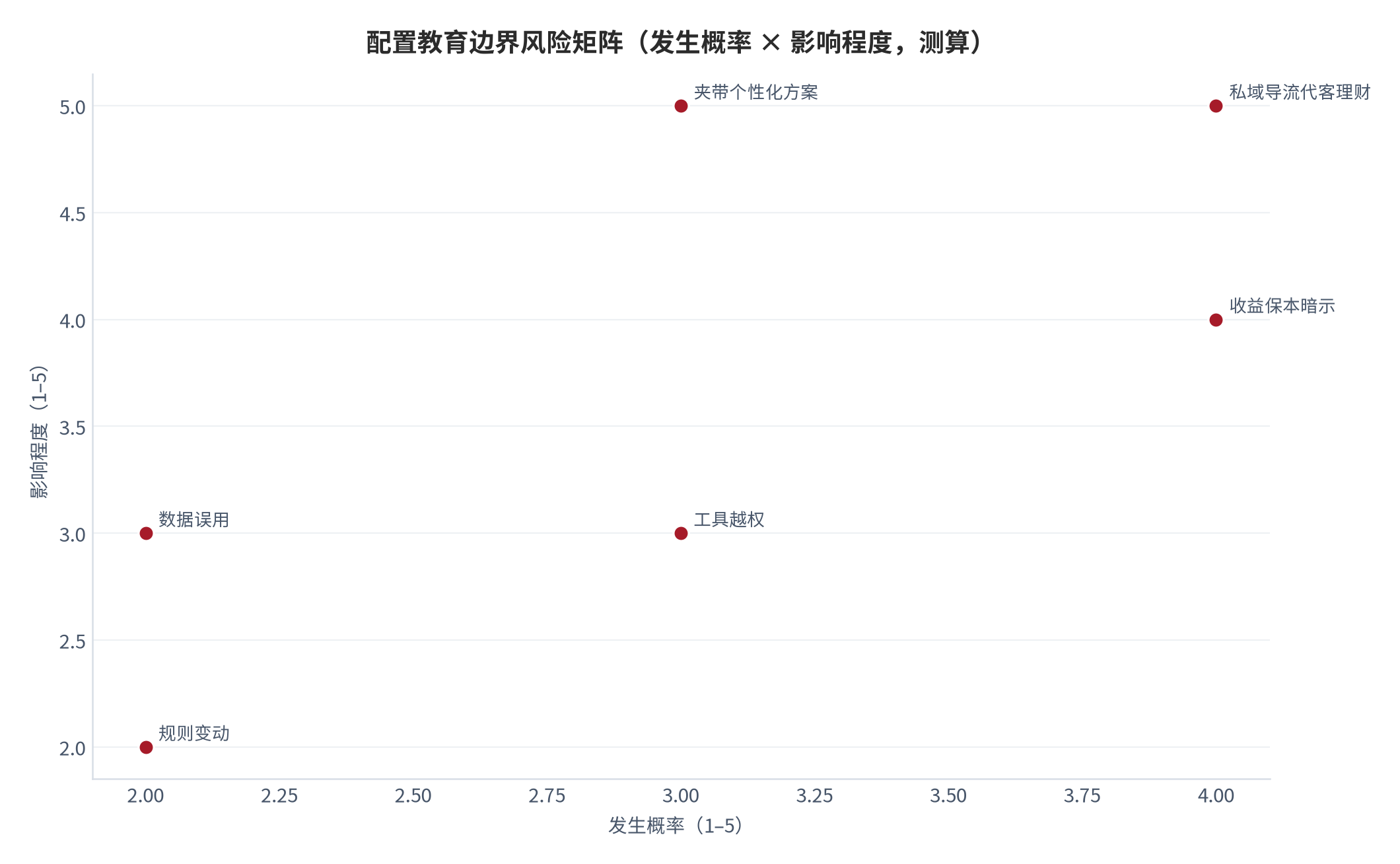 图 11:配置教育边界风险矩阵(发生概率 × 影响程度,测算)。私域导流与收益暗示为高发高危项。资料来源:测算