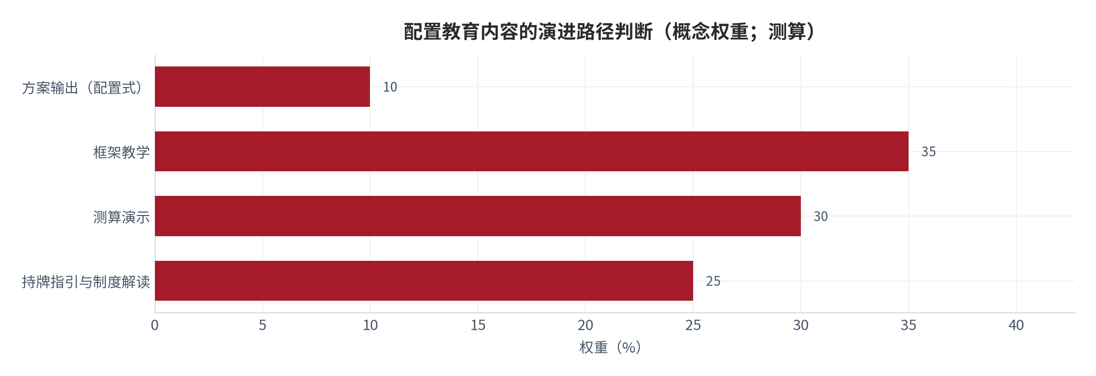 图 12:配置教育内容的演进路径判断(概念权重,测算)。从「方案输出」转向「框架教学 + 测算演示 + 持牌指引」。资料来源:测算