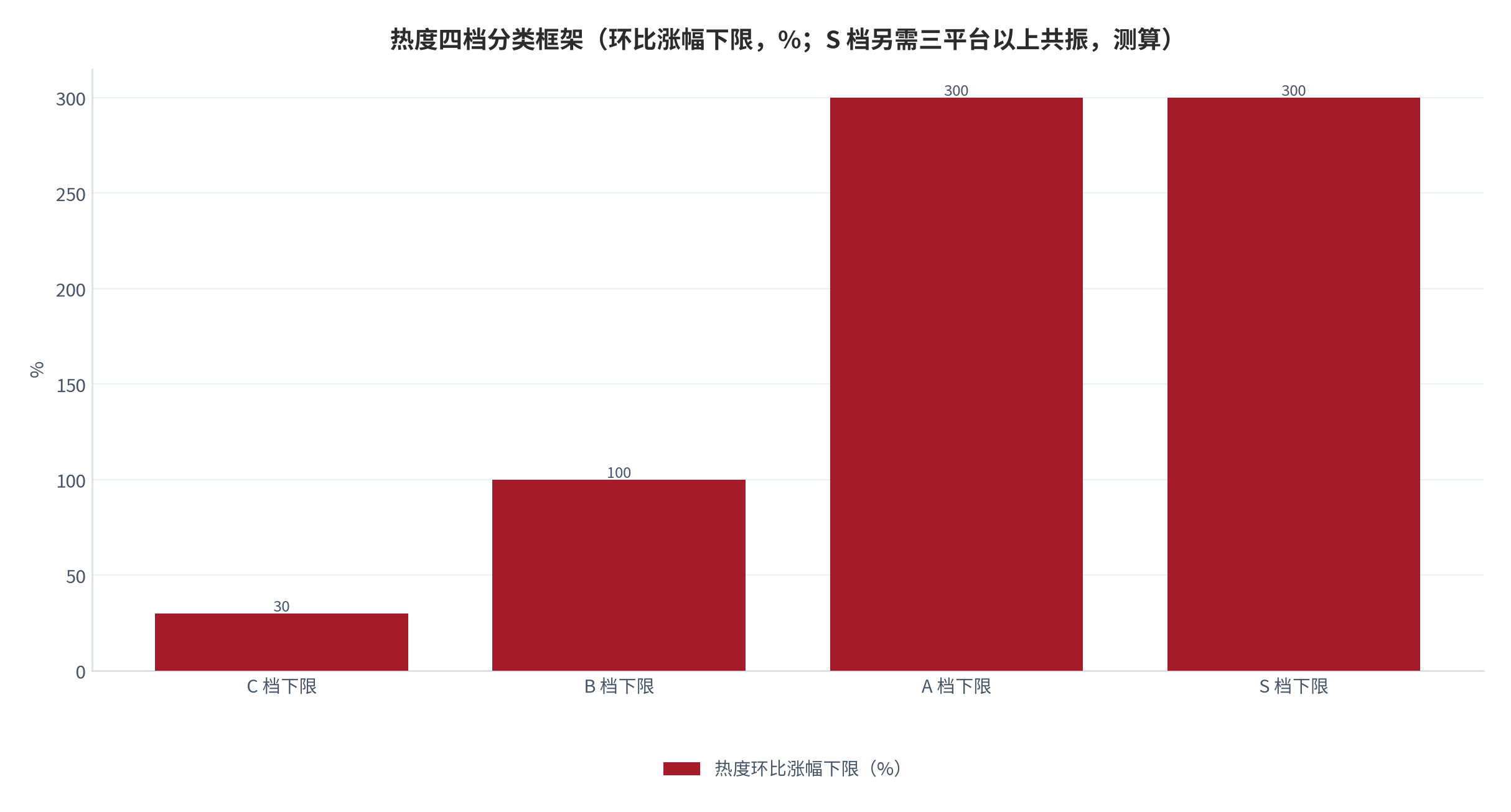 图 1:热度四档分类框架(S/A/B/C 档;阈值定义,测算)。S 档需同时满足热度环比 +300% 以上与多平台共振。资料来源:测算