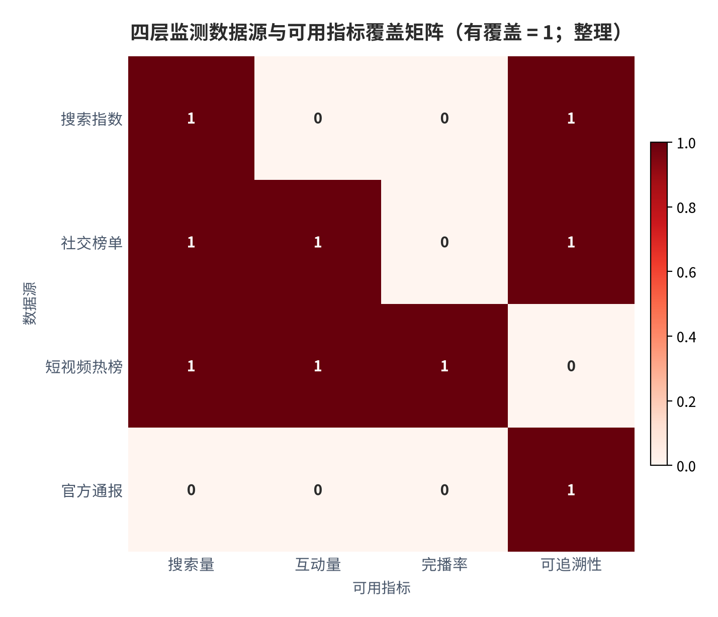 图 2：四层监测数据源与可用指标覆盖矩阵（有覆盖 = 1，无覆盖 = 0；整理）。覆盖矩阵反映口径差异，不代表平台间可比。资料来源：整理 [1][2][3]，测算
