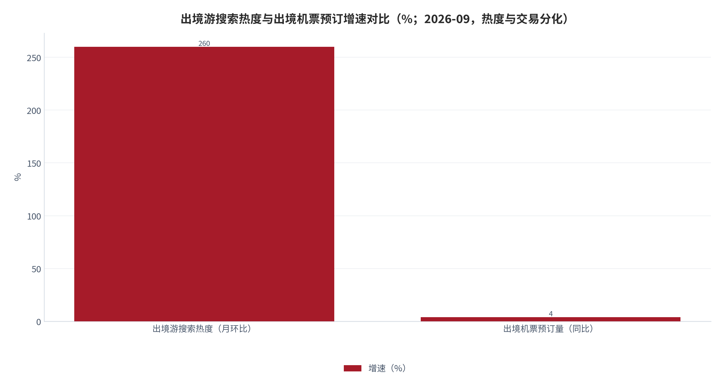 图 3：中秋国庆出境游搜索热度与出境机票预订增速对比（%；2026-09）。搜索热度月环比 +260% [8]，出境机票预订量同比 +4% [7]——热度与交易分化。资料来源：同程旅行 [8]、中国网 [7]