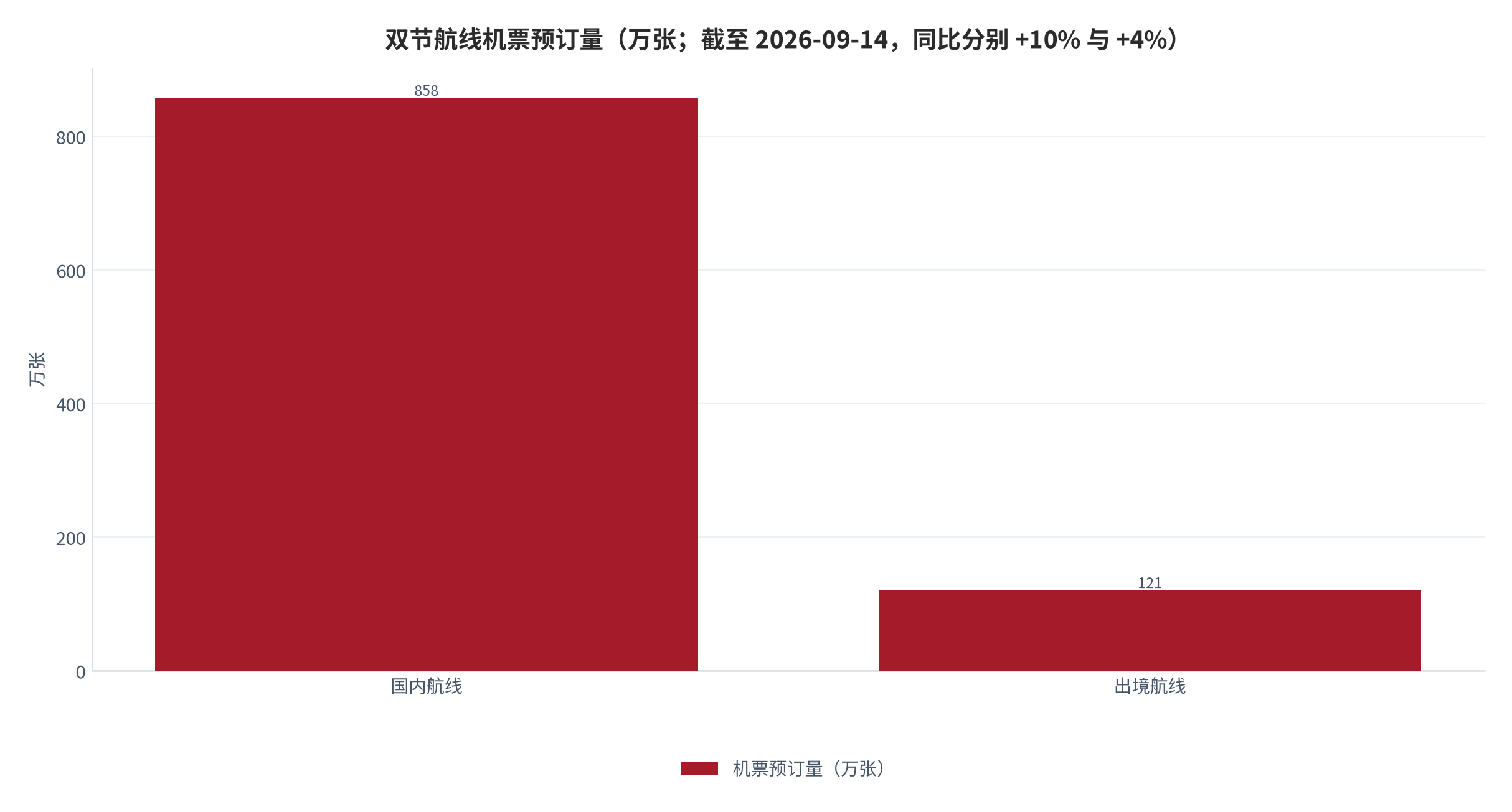 图 4：双节航线机票预订量（万张；截至 2026-09-14）。国内航线超 858 万张（同比 +10%）、出境航线超 121 万张（同比 +4%）[7]。资料来源：中国网 [7]
