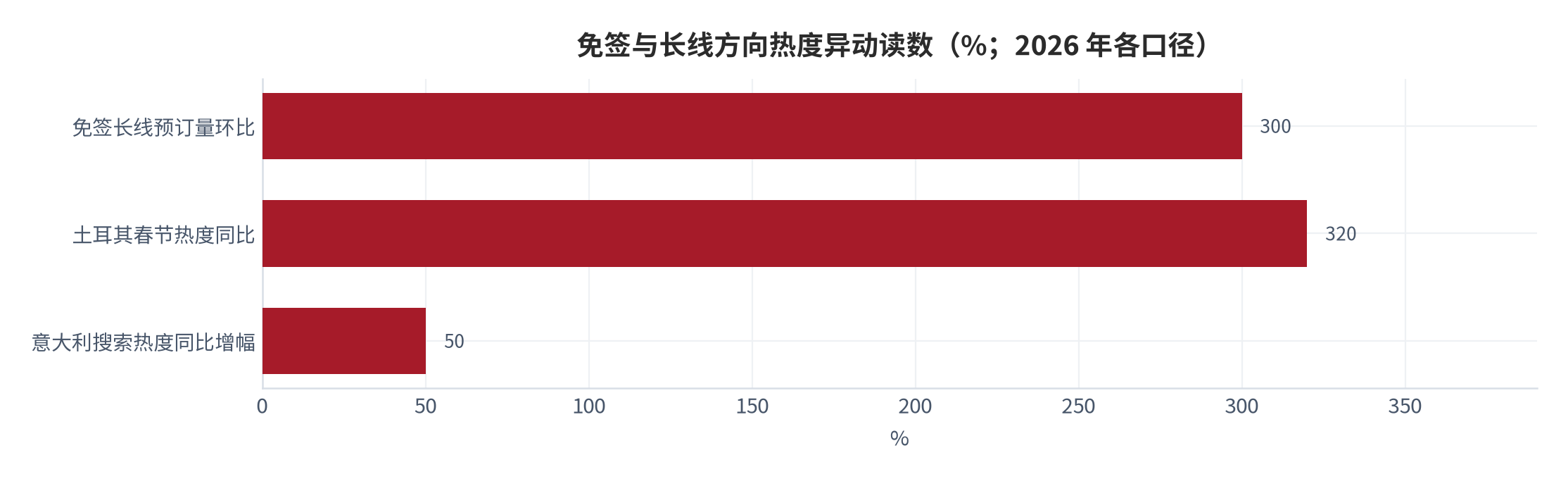 图 5：免签与长线方向热度异动读数（%；2026 年各口径）。免签长线预订环比 +300% [9]、土耳其春节热度同比 +320% [9]、意大利搜索热度同比 1.5 倍 [9]。资料来源：搜狐（引自广之旅、同程、Airbnb 等）[9]