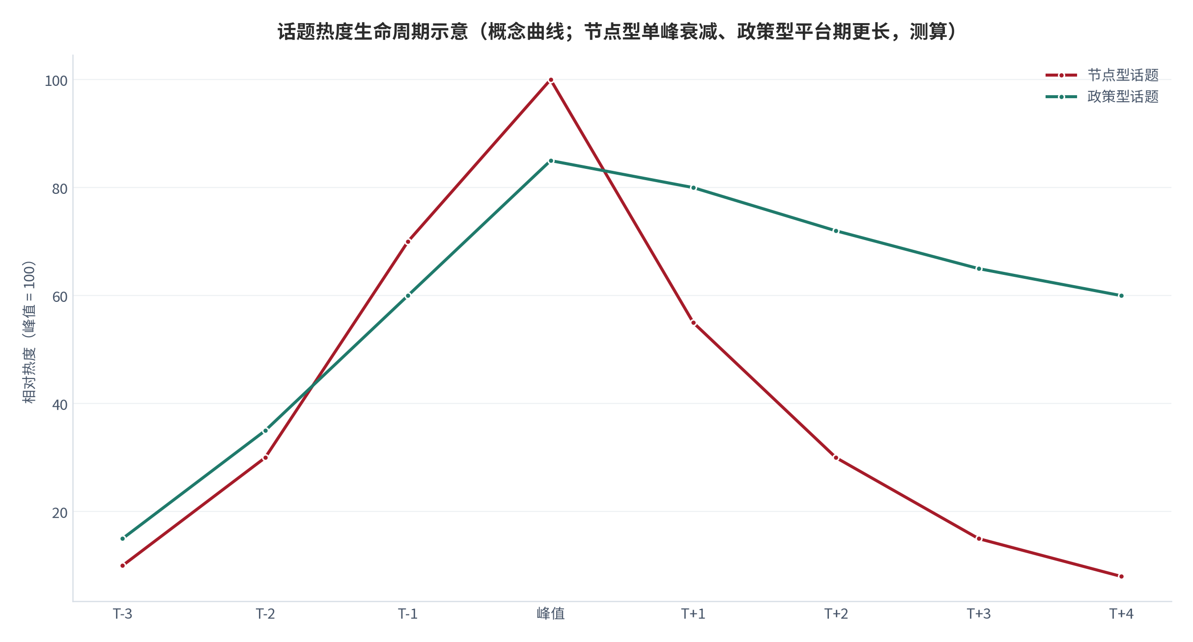 图 6:话题热度生命周期示意(概念曲线;测算)。节点型话题(赏月、月饼)呈单峰快速衰减,政策型话题(免签)平台期更长。资料来源:测算