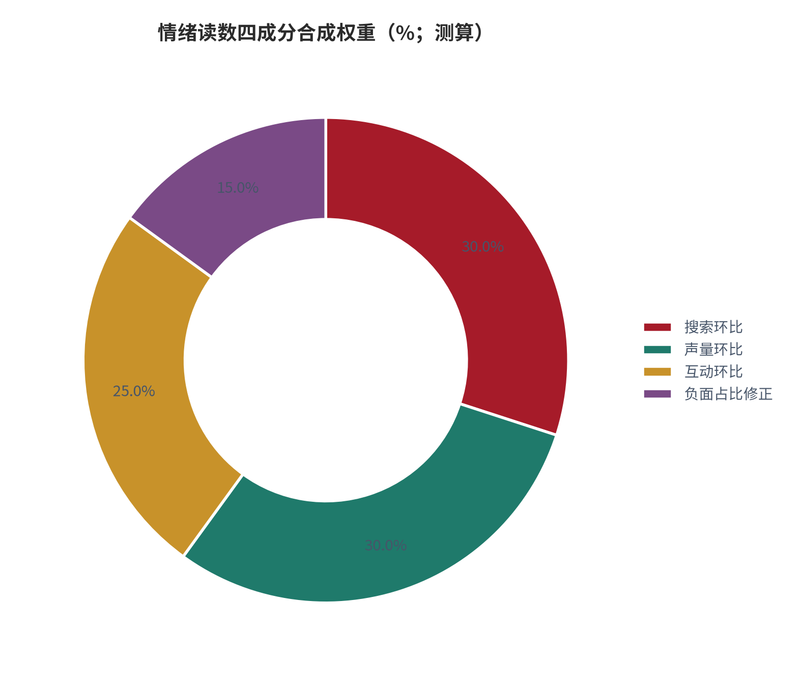 图 7:情绪读数四成分构成(%;合成权重,测算)。搜索环比 30%、声量环比 30%、互动环比 25%、负面占比修正 15%。资料来源:测算