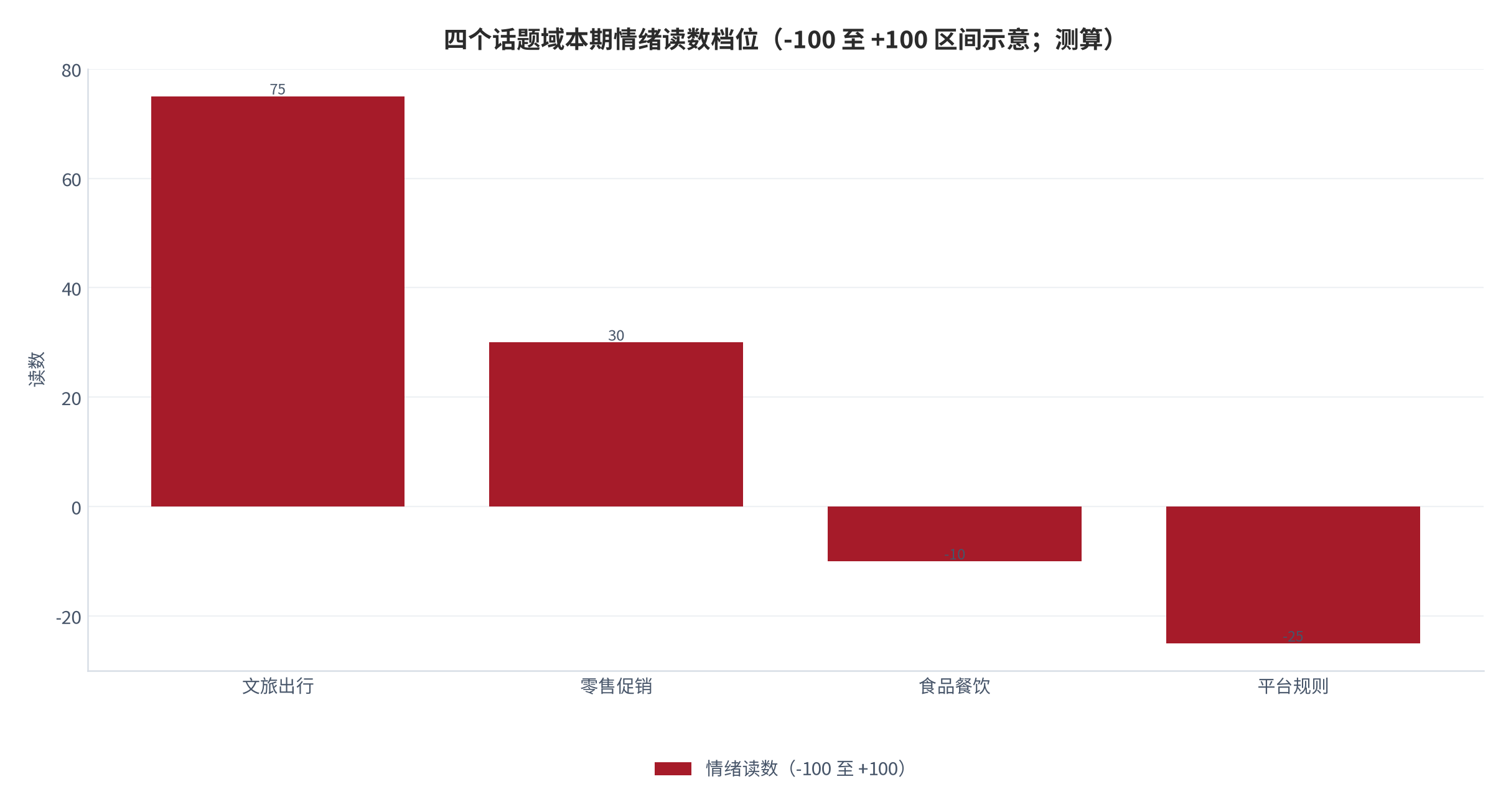 图 8:四个话题域本期情绪读数档位(-100 至 +100 区间示意;测算)。文旅出行域强正、零售促销域弱正、食品餐饮域中性偏负、平台规则域弱负。资料来源:测算